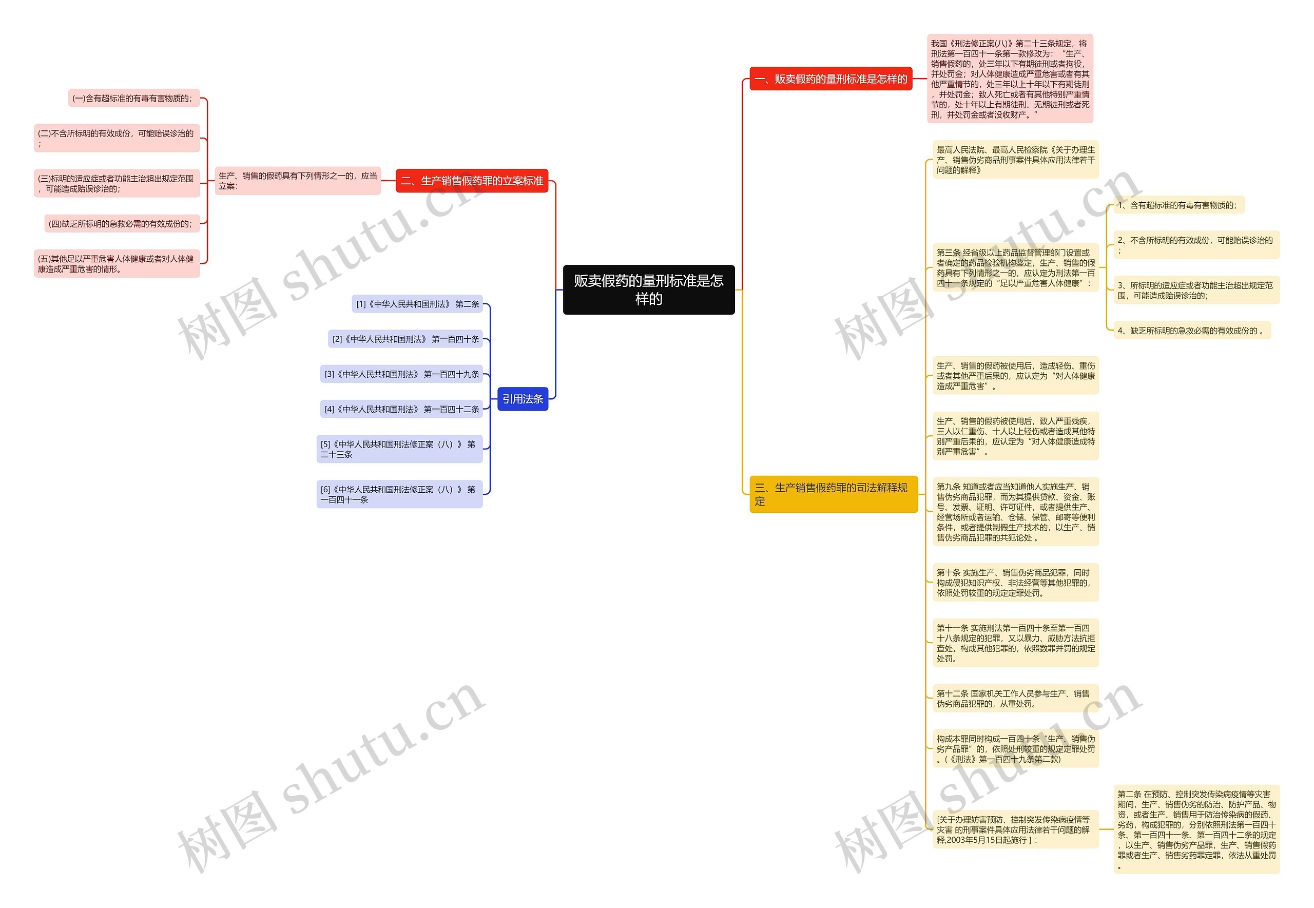 贩卖假药的量刑标准是怎样的思维导图