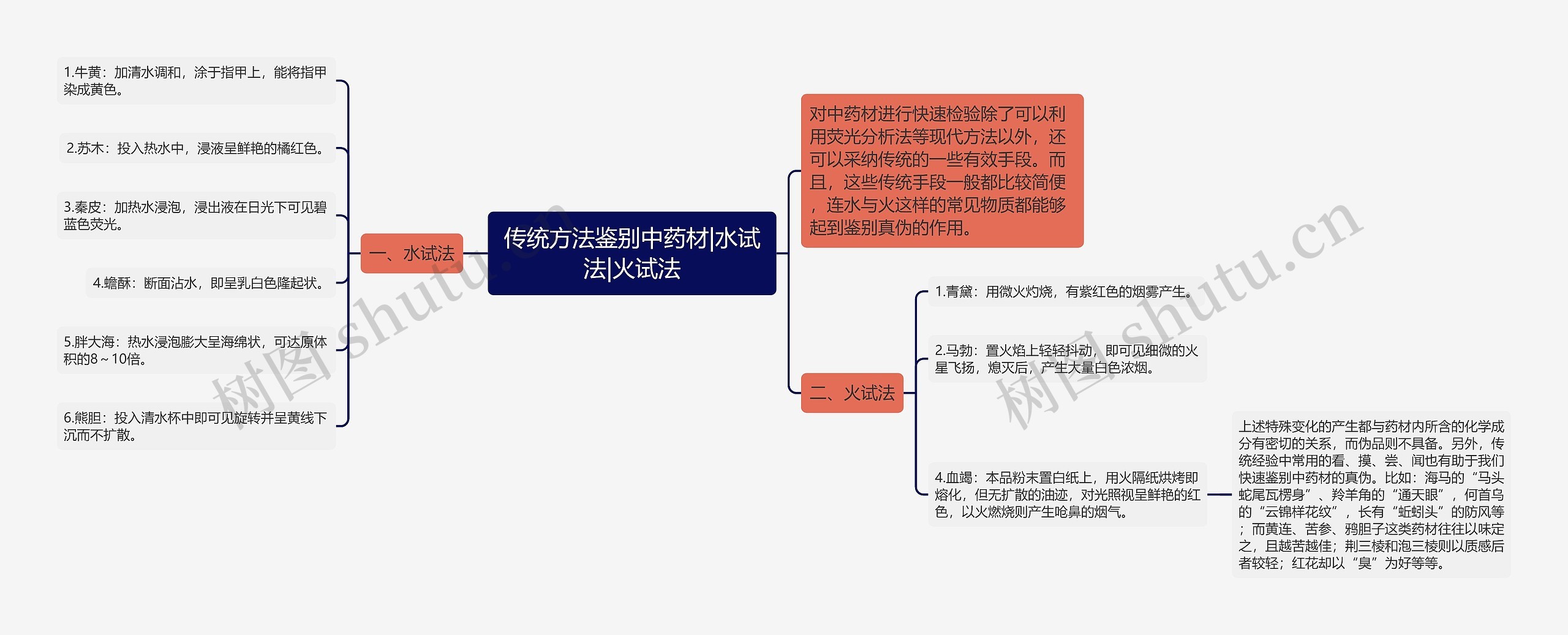 传统方法鉴别中药材|水试法|火试法思维导图