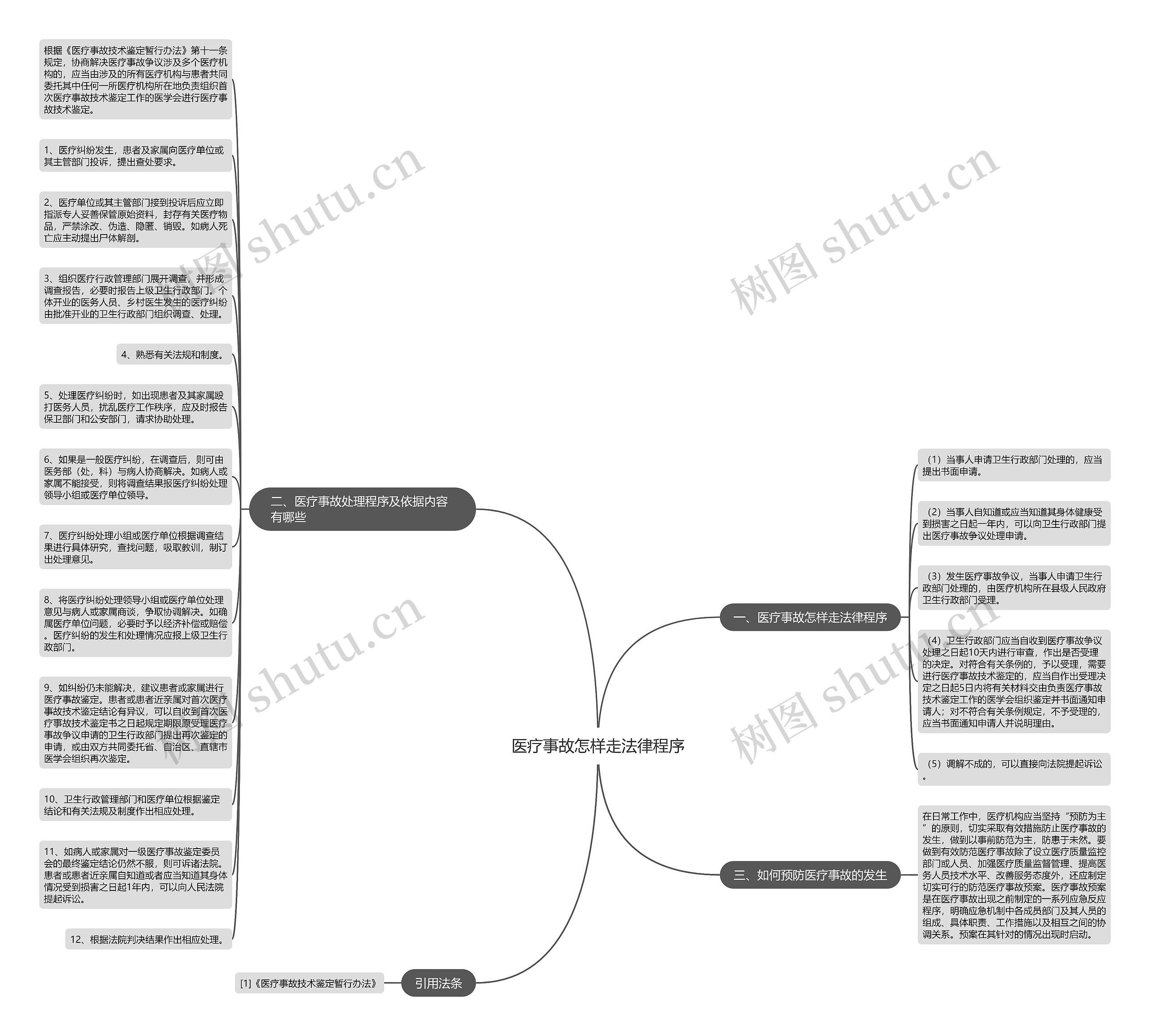 医疗事故怎样走法律程序思维导图