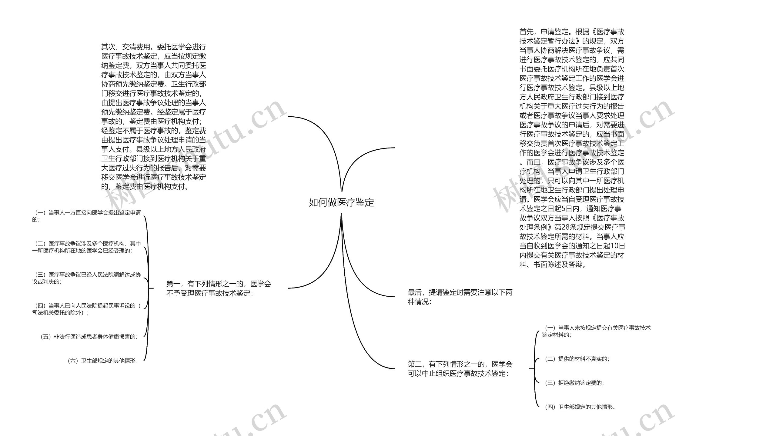 如何做医疗鉴定思维导图