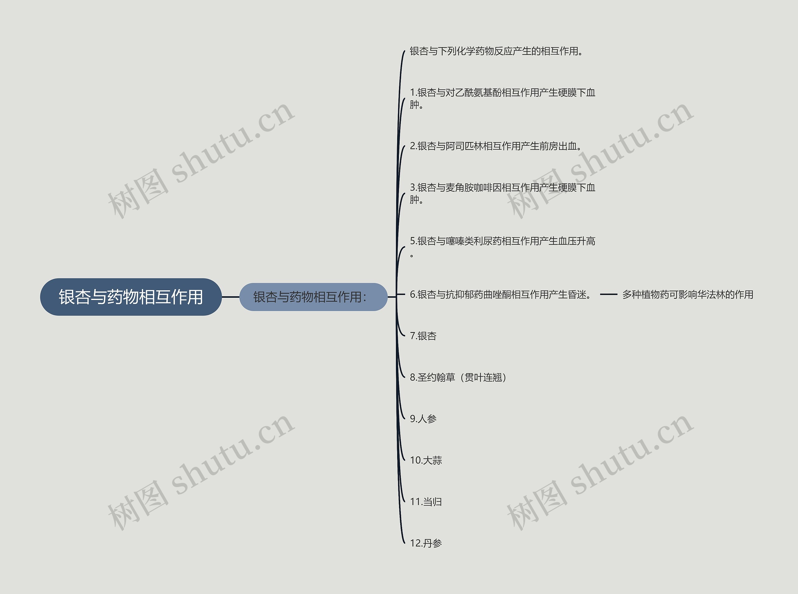 银杏与药物相互作用思维导图