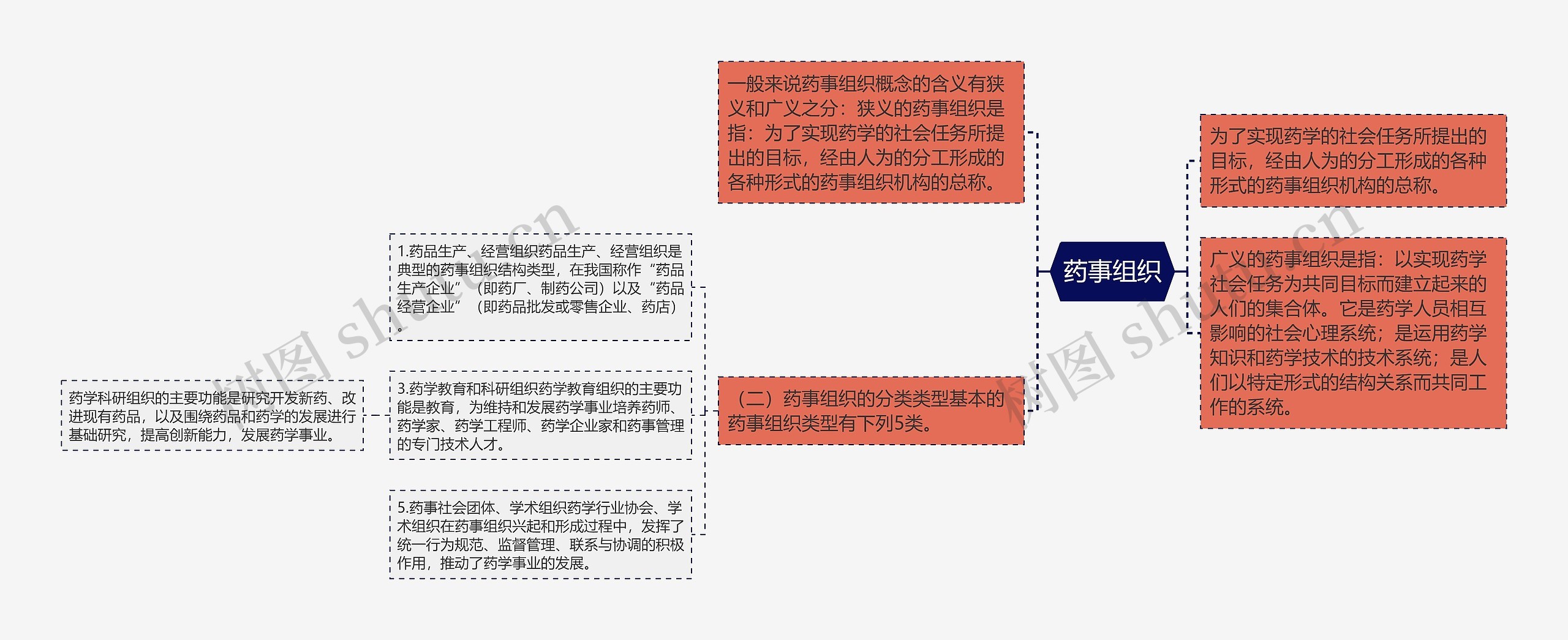 药事组织思维导图