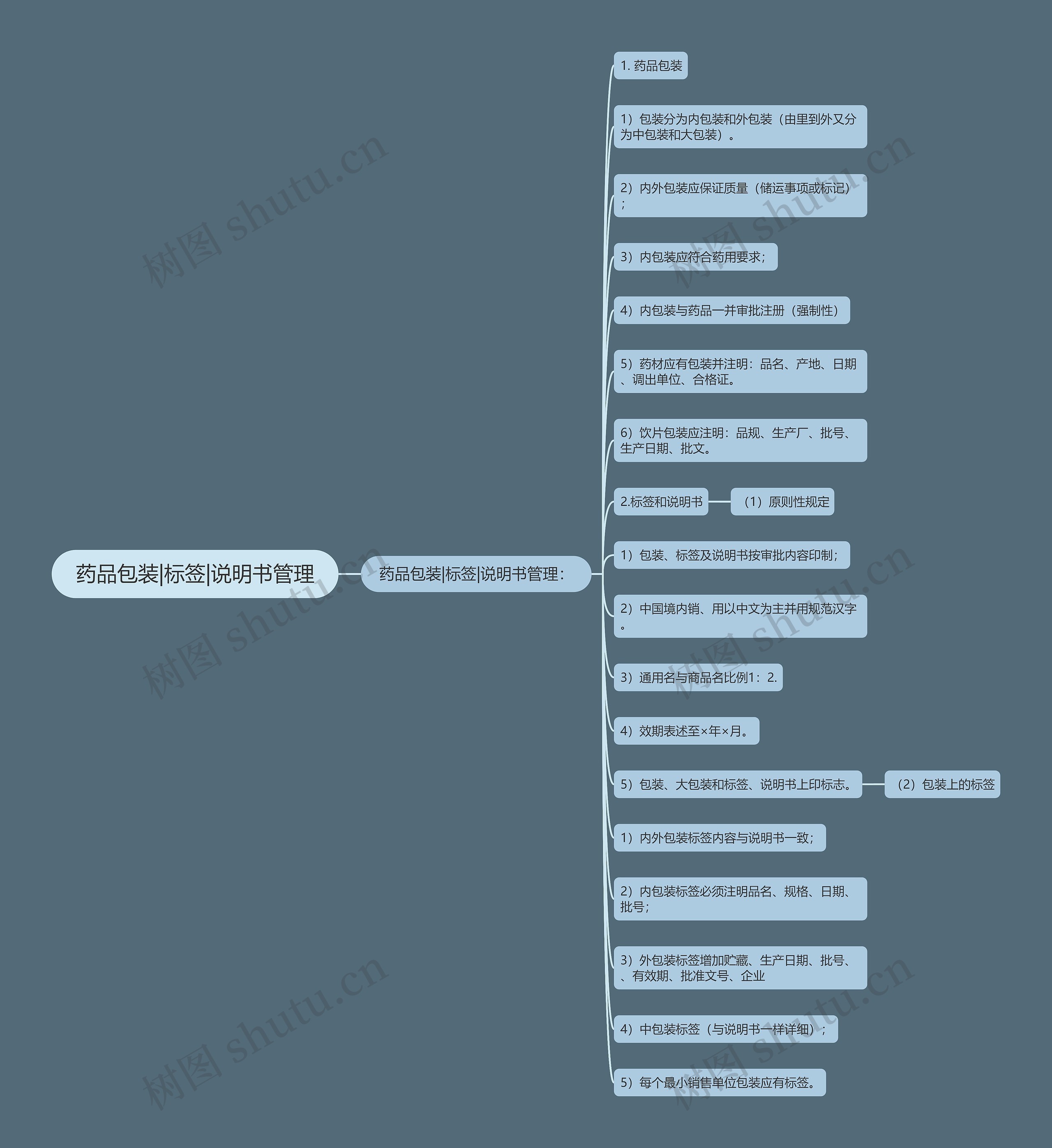 药品包装|标签|说明书管理思维导图