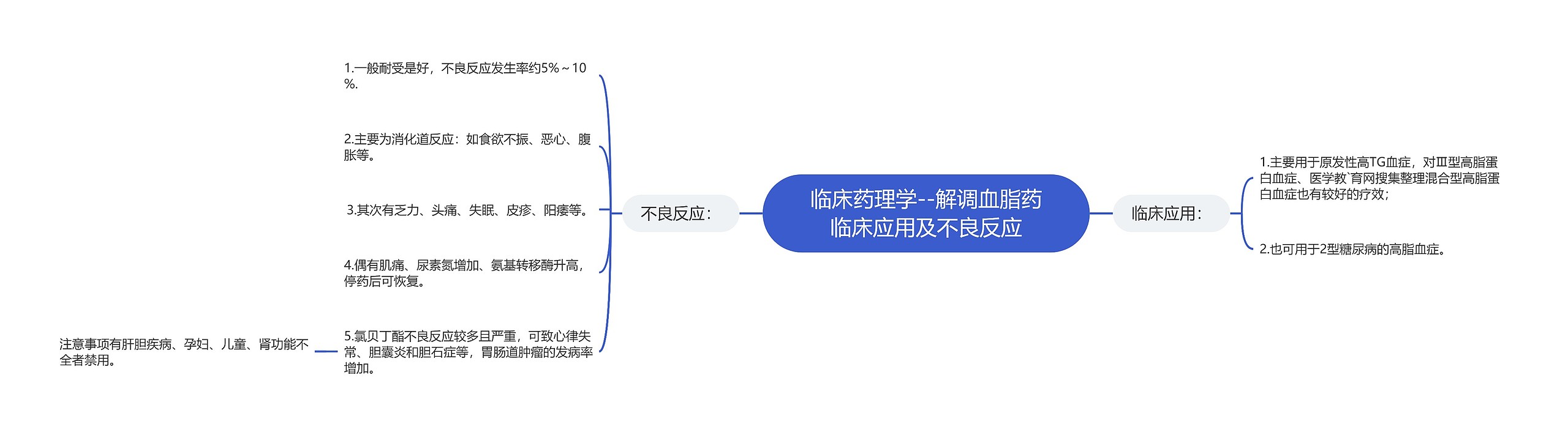 临床药理学--解调血脂药临床应用及不良反应思维导图