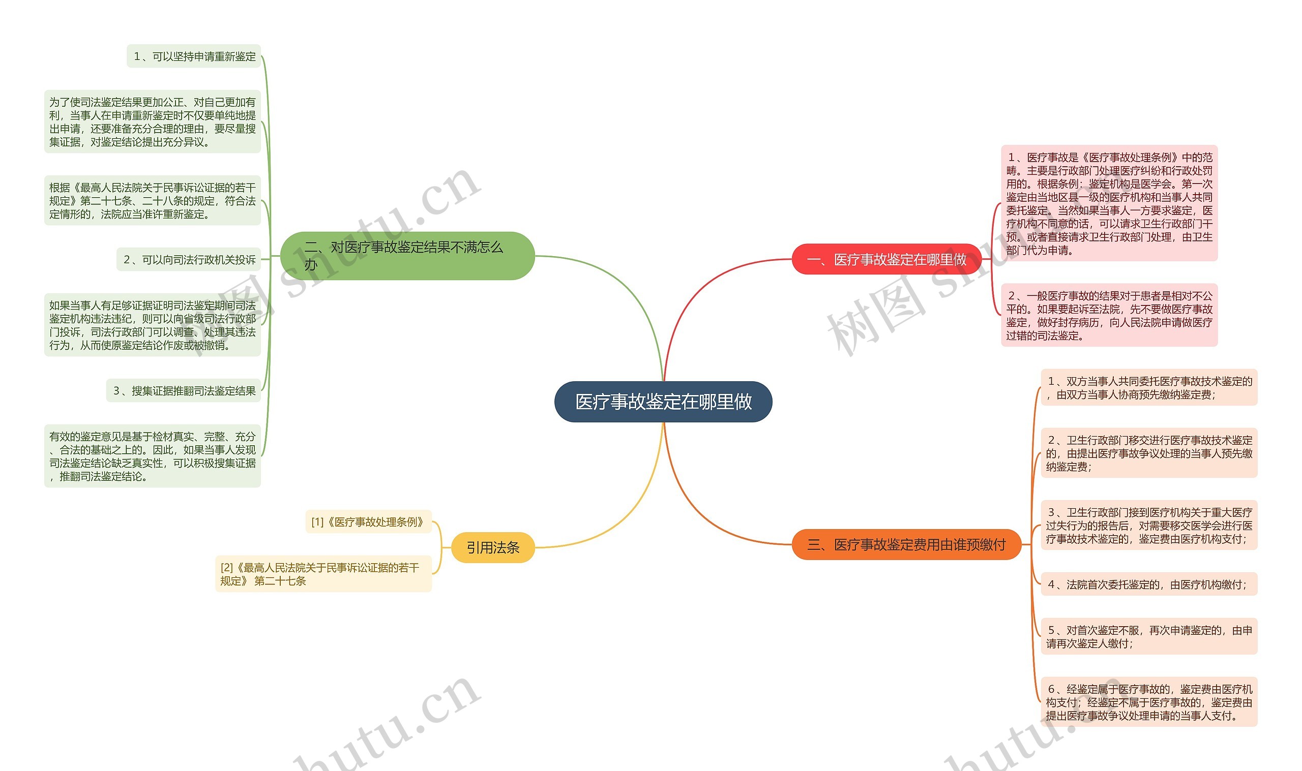 医疗事故鉴定在哪里做思维导图