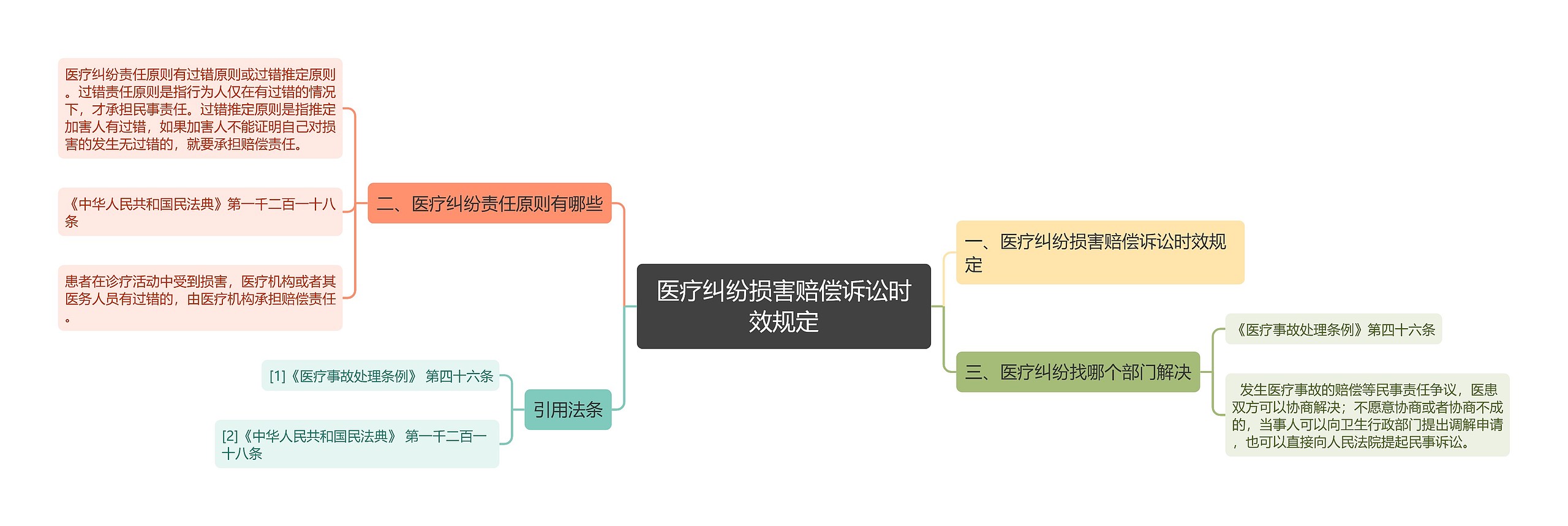 医疗纠纷损害赔偿诉讼时效规定思维导图