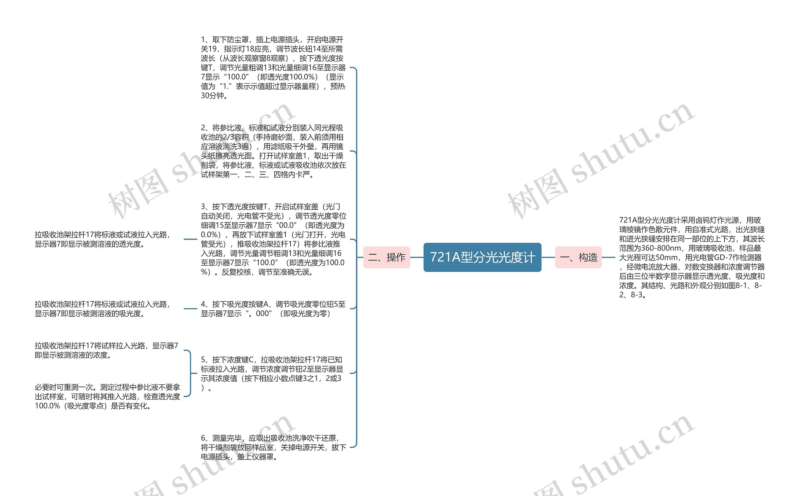 721A型分光光度计思维导图