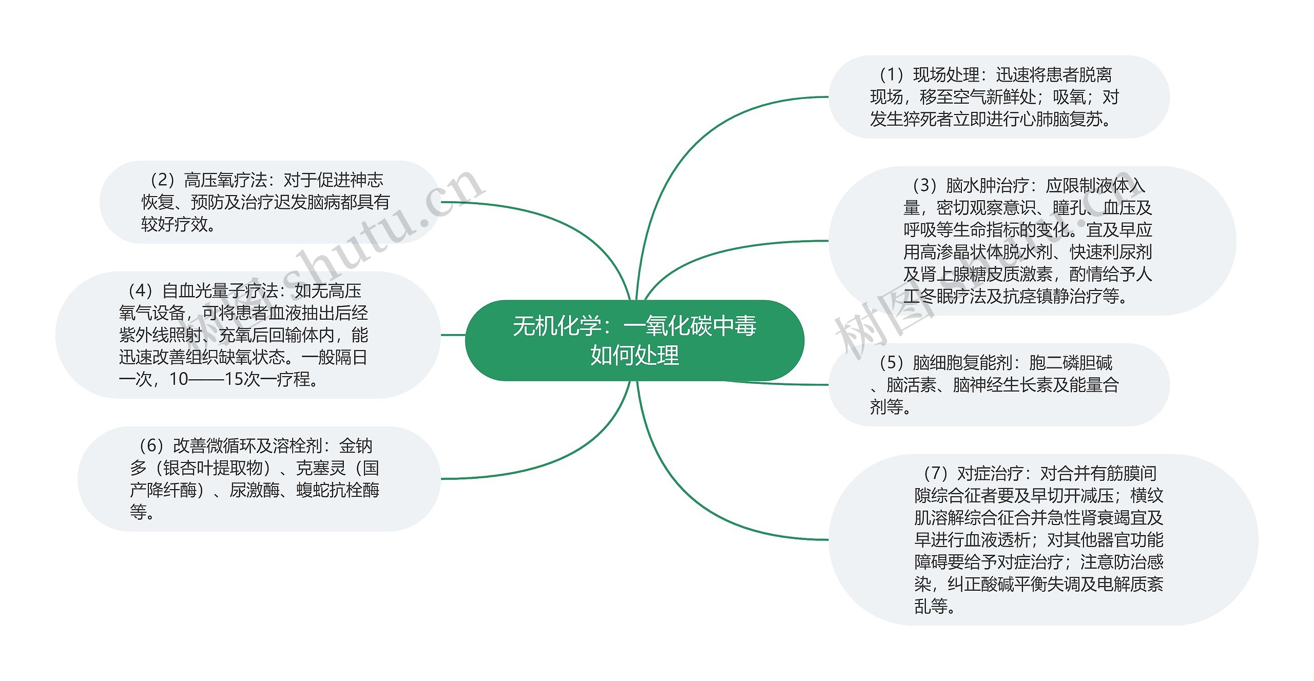 无机化学：一氧化碳中毒如何处理思维导图