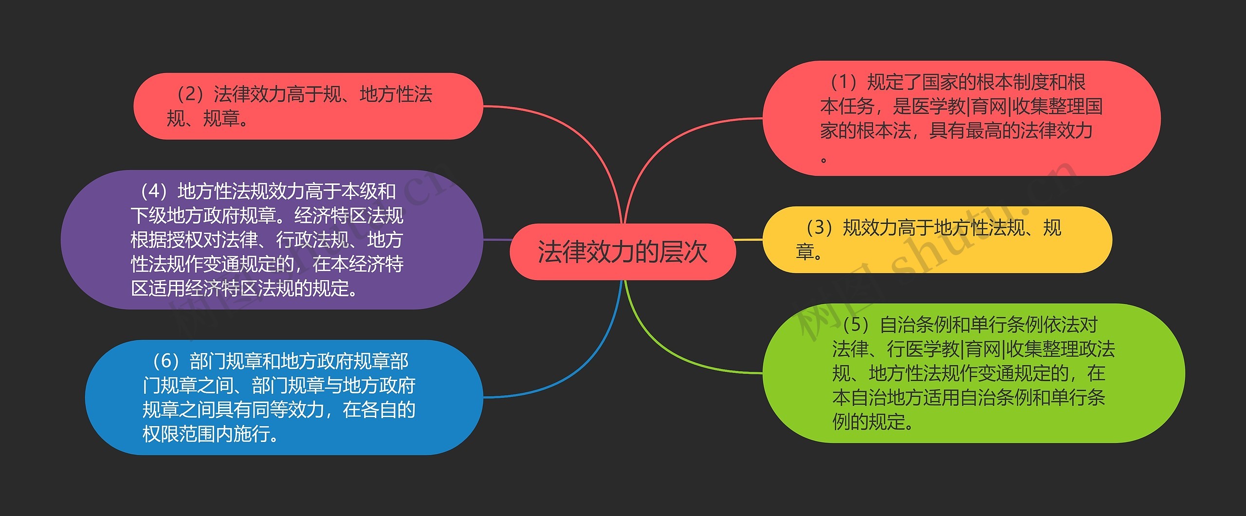 法律效力的层次思维导图