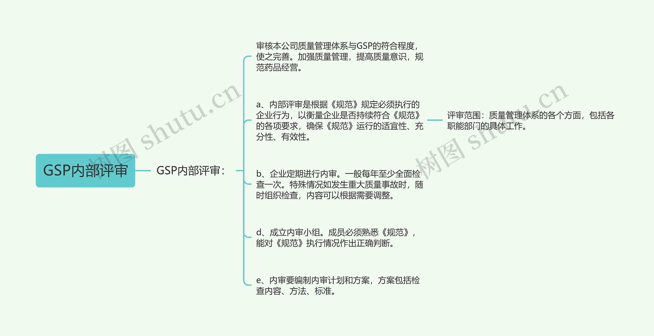 GSP内部评审 GSP内部评审