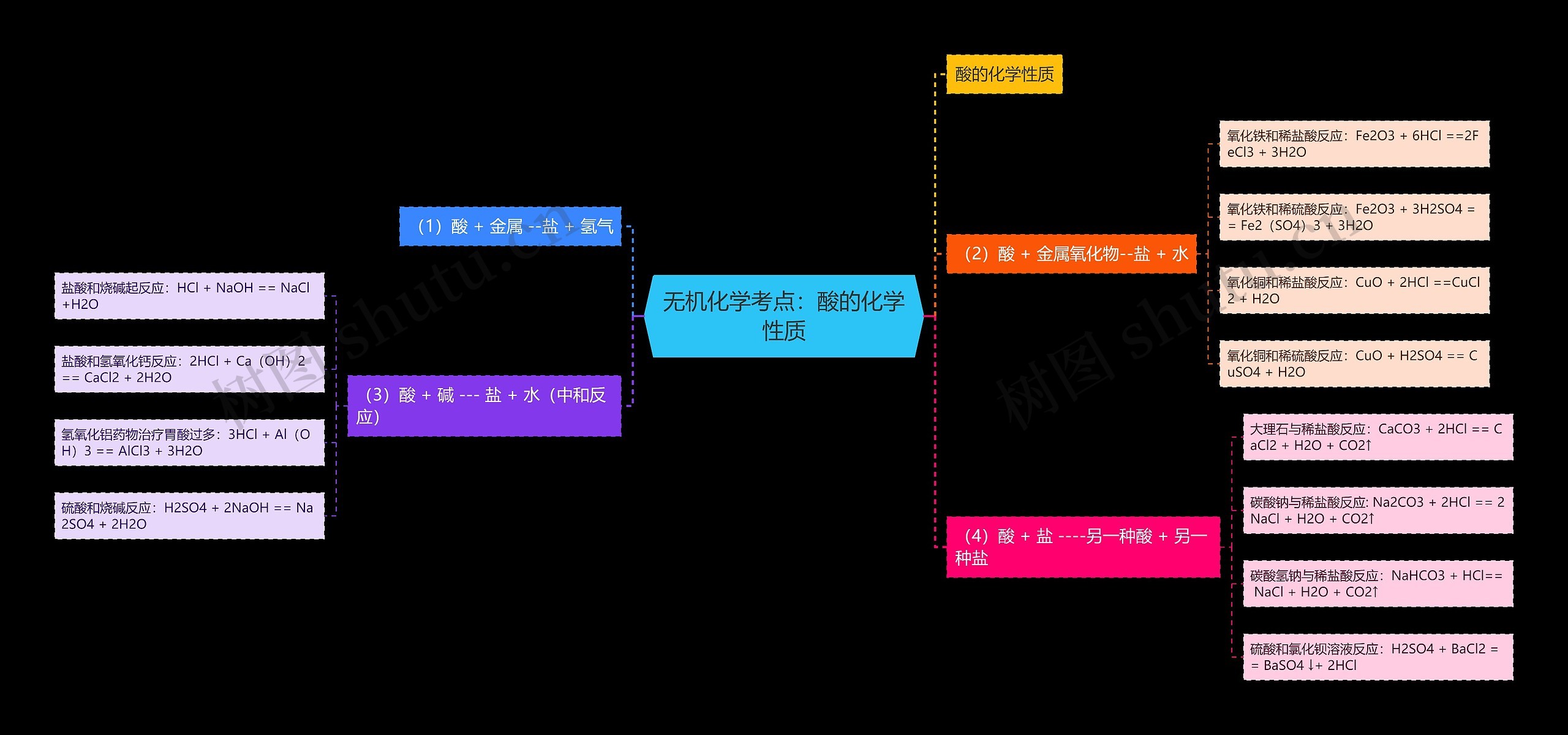 无机化学考点:酸的化学性质 无机化学考点:酸的化学性质