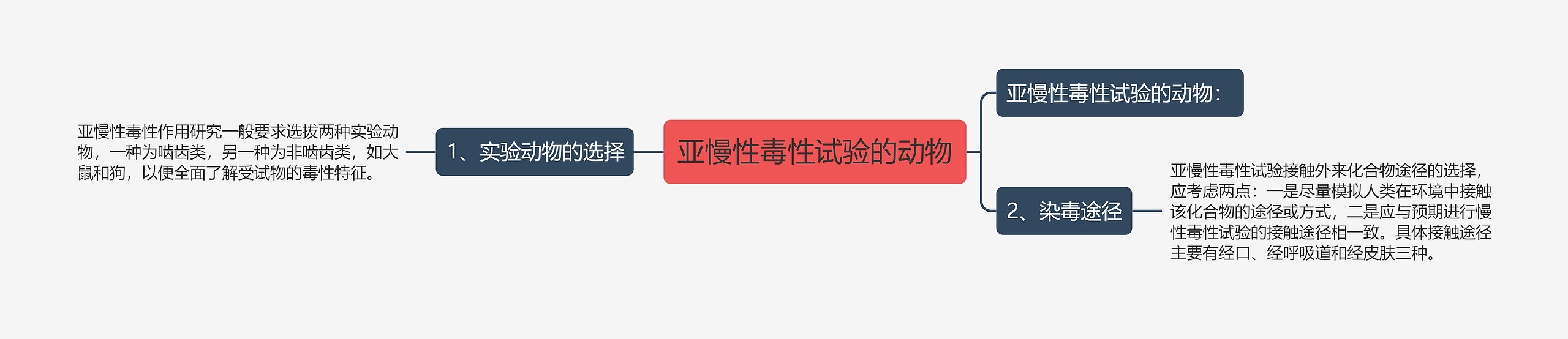 亚慢性毒性试验的动物 亚慢性毒性试验的动物