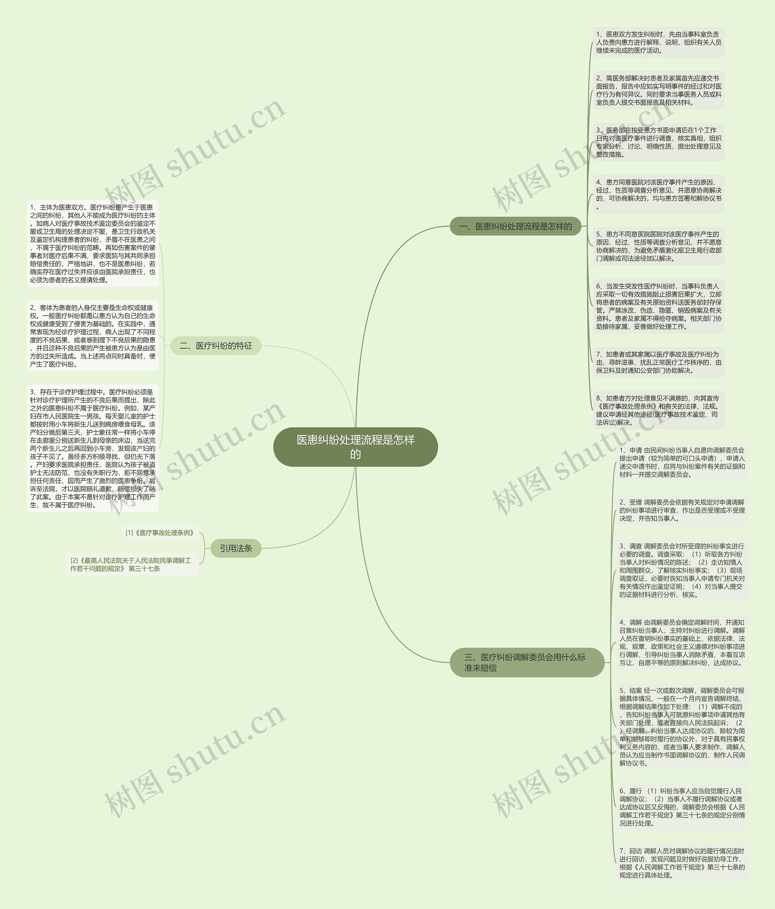 医患纠纷处理流程是怎样的思维导图