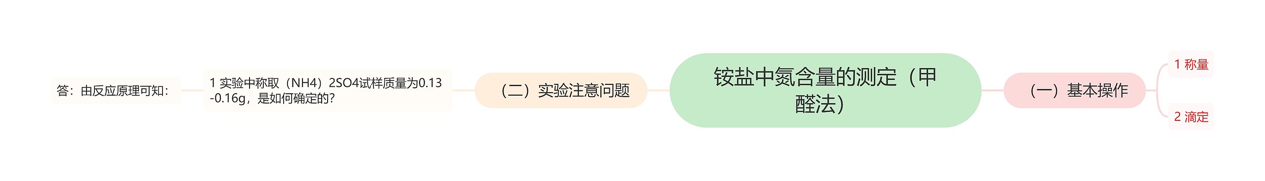 铵盐中氮含量的测定（甲醛法）思维导图