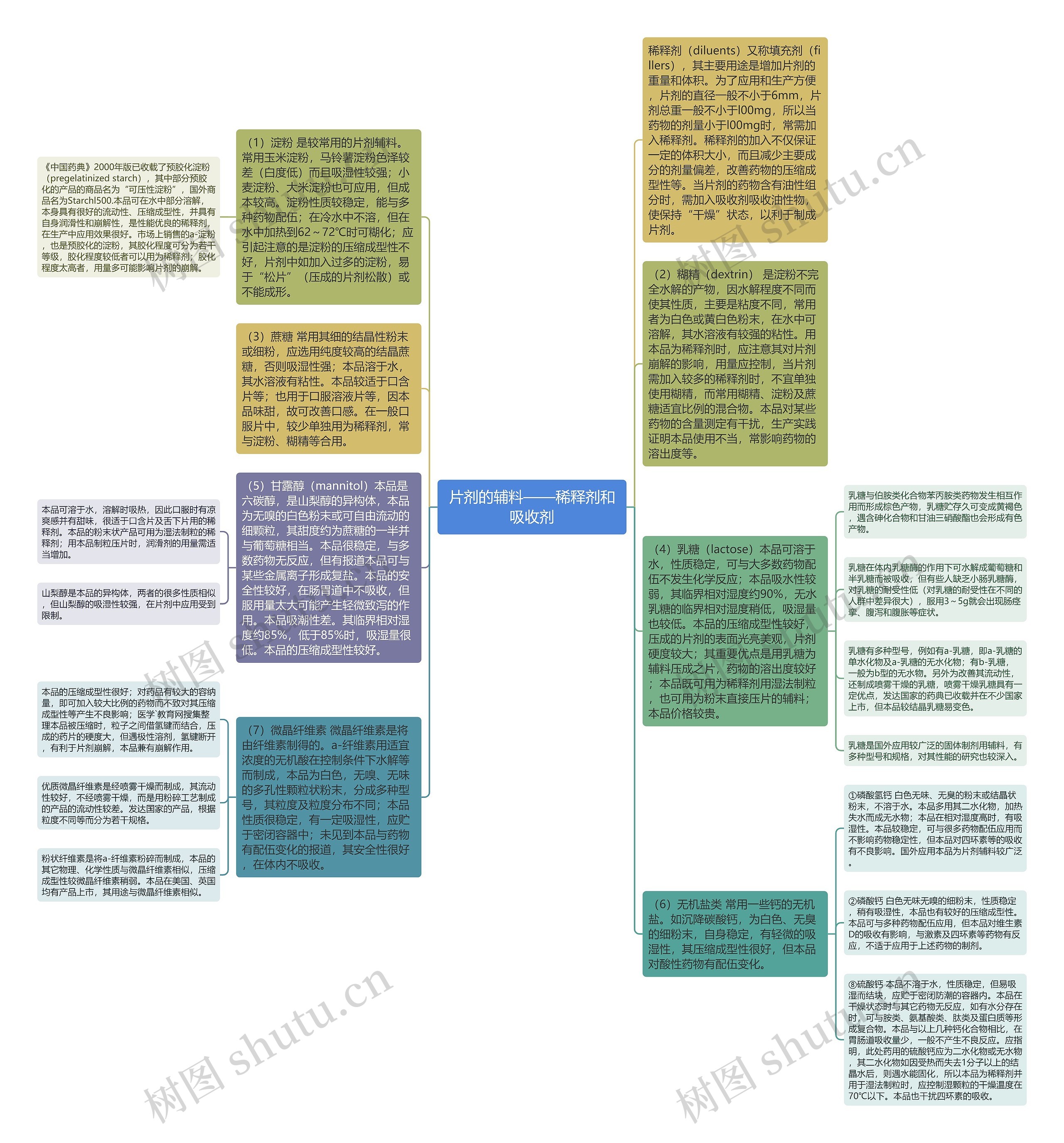 片剂的辅料——稀释剂和吸收剂思维导图