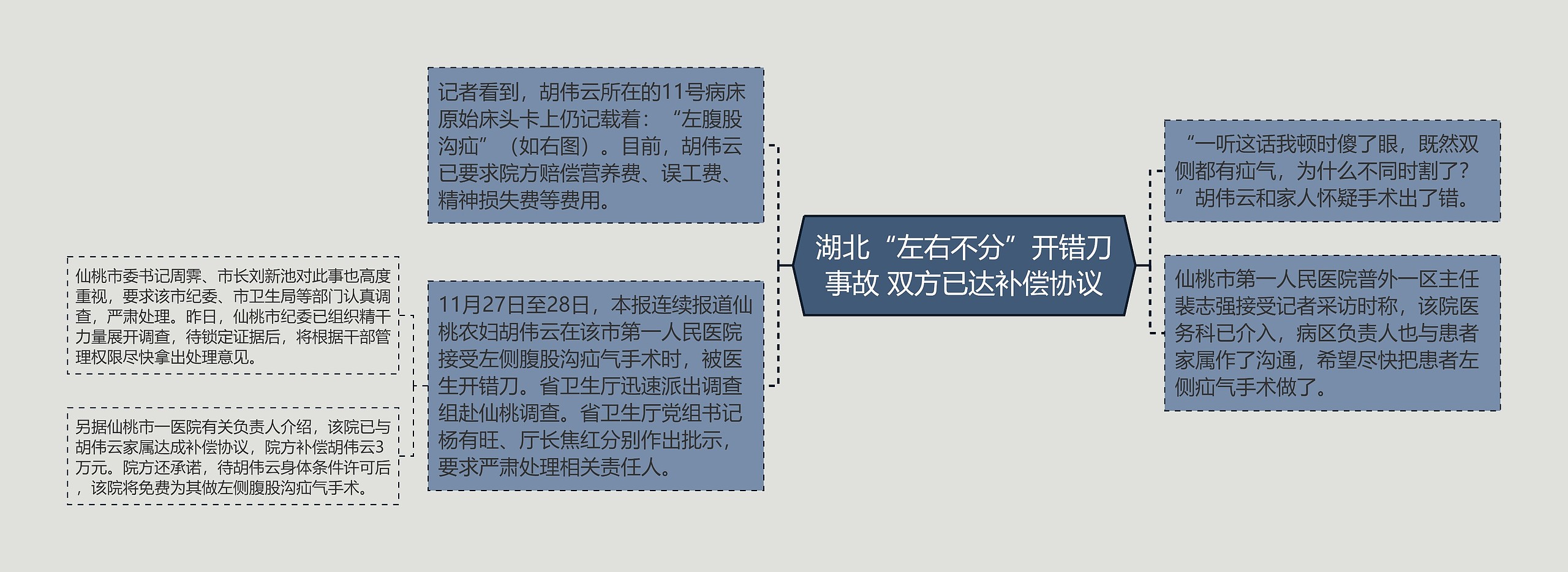 湖北“左右不分”开错刀事故 双方已达补偿协议思维导图