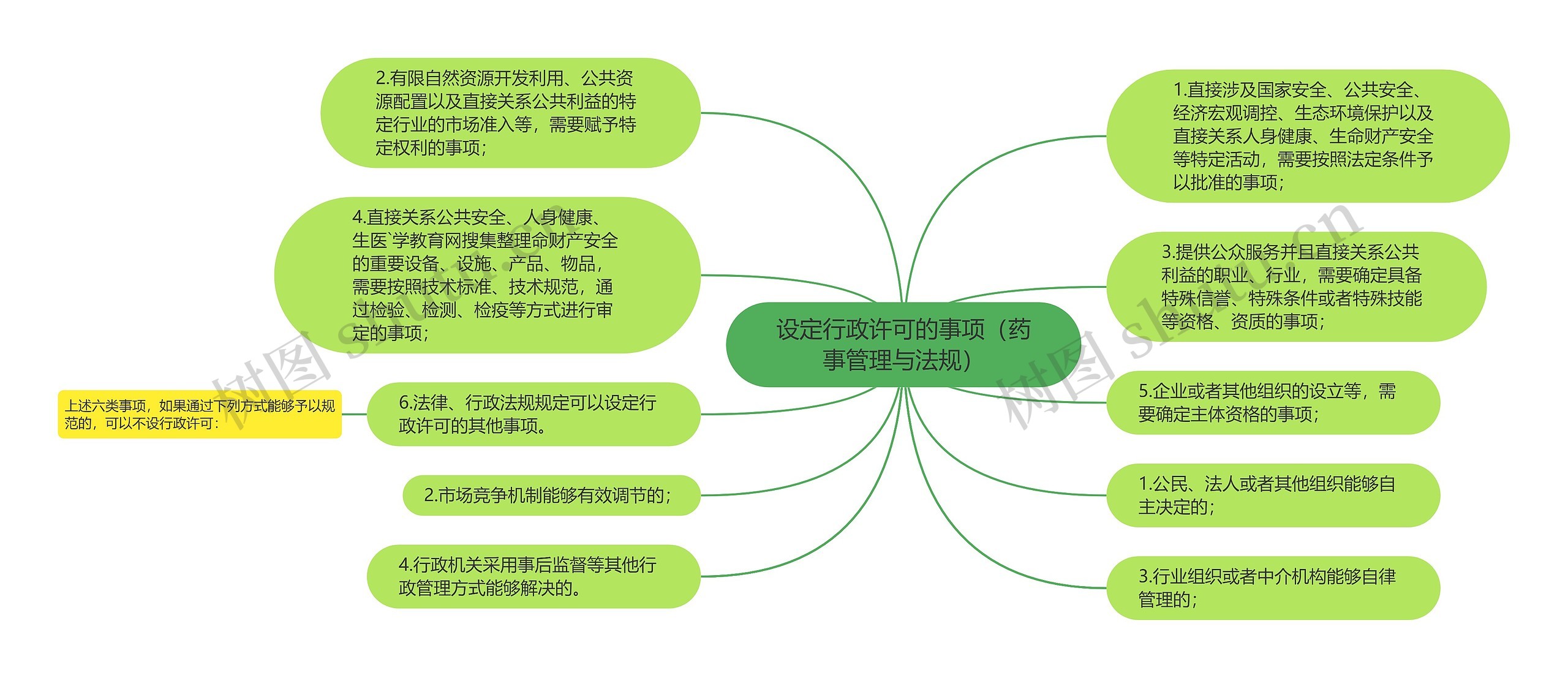 设定行政许可的事项（药事管理与法规）