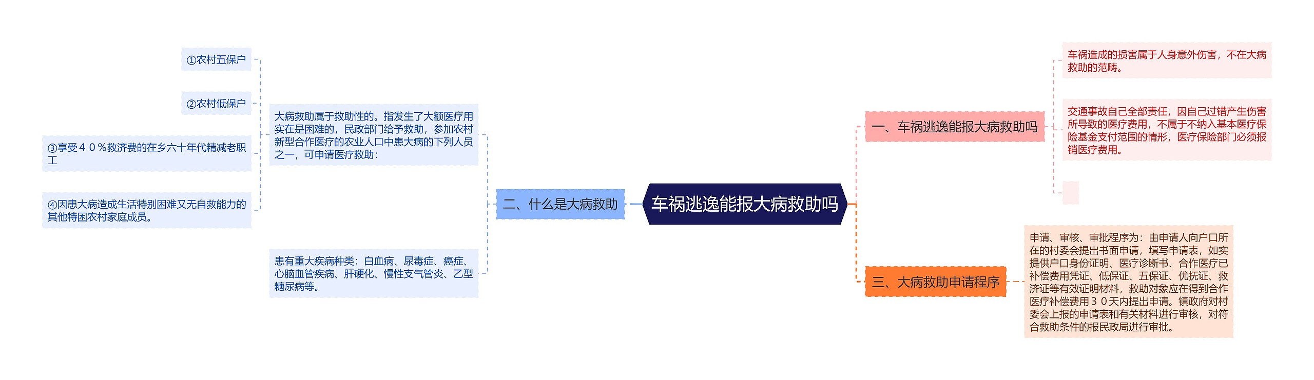 车祸逃逸能报大病救助吗思维导图