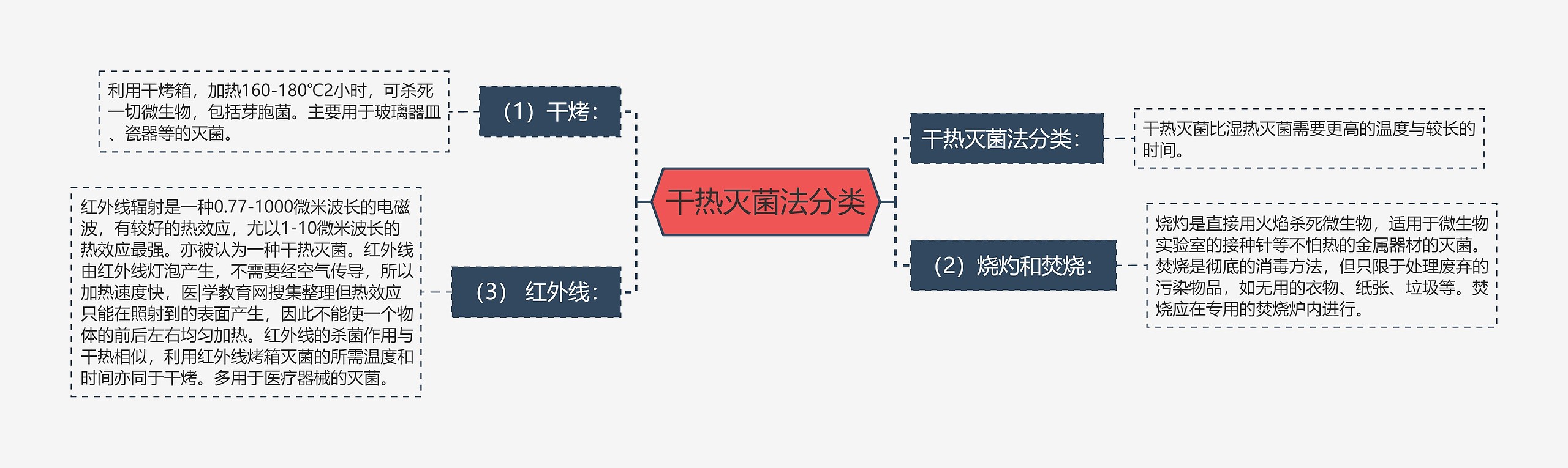 干热灭菌法分类思维导图