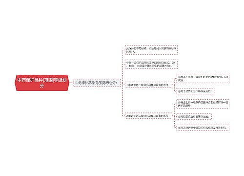 中药保护品种|范围|等级划分