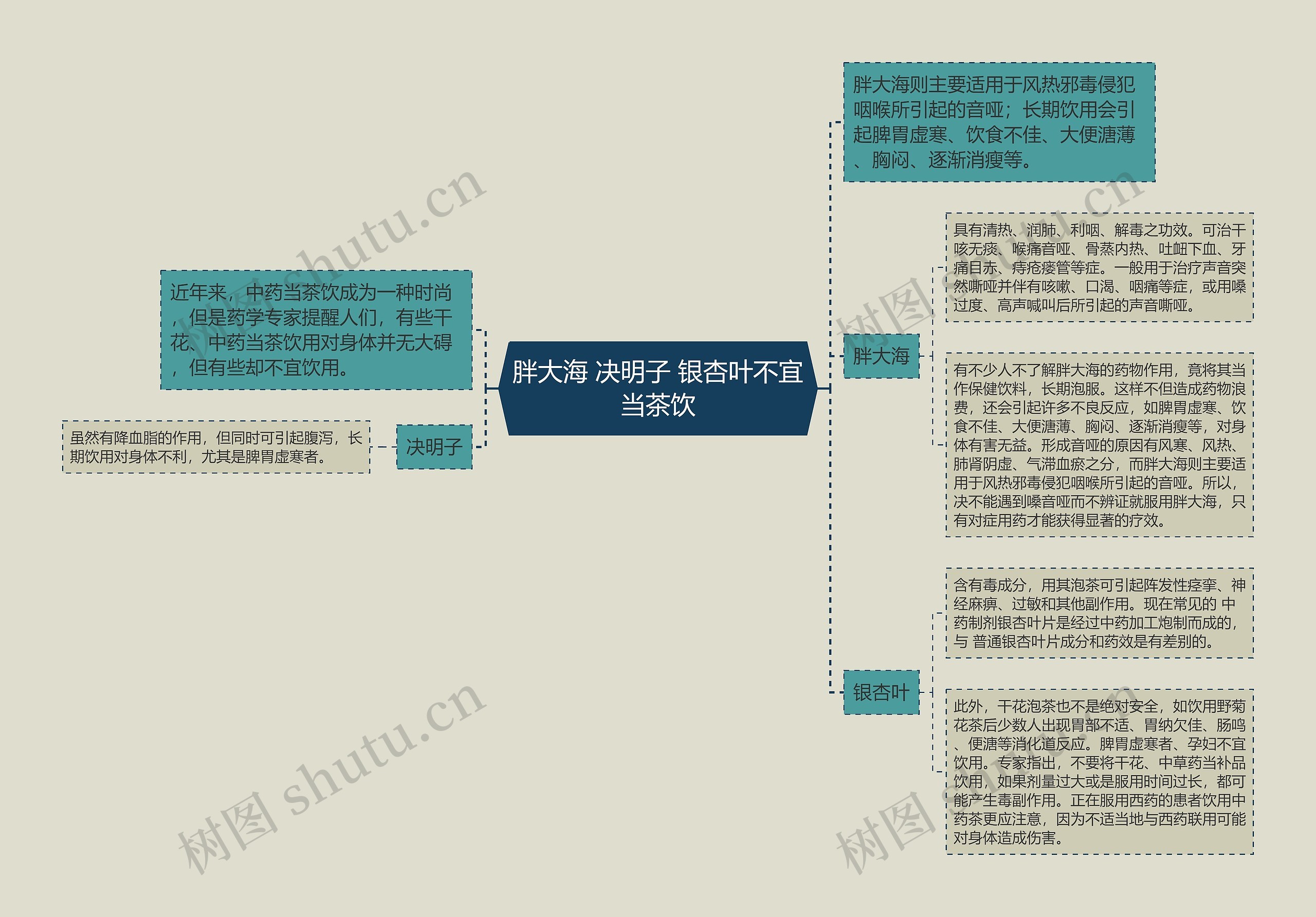 胖大海 决明子 银杏叶不宜当茶饮思维导图