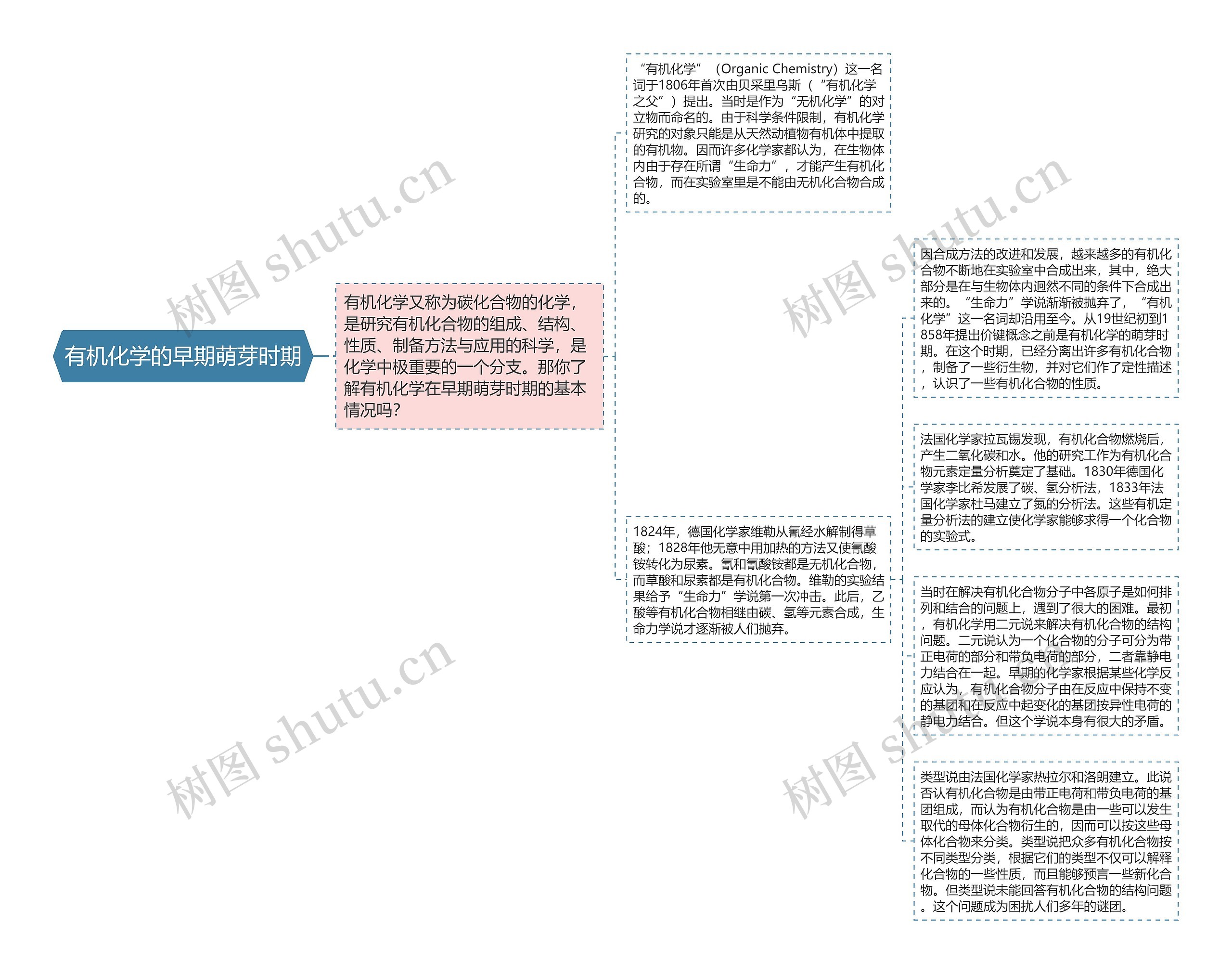 有机化学的早期萌芽时期思维导图