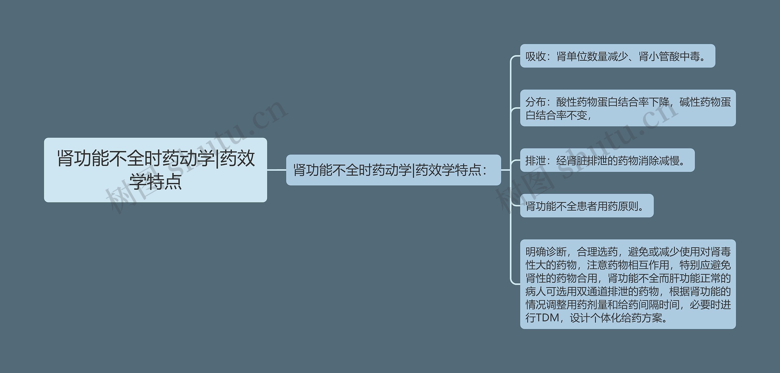 肾功能不全时药动学|药效学特点思维导图