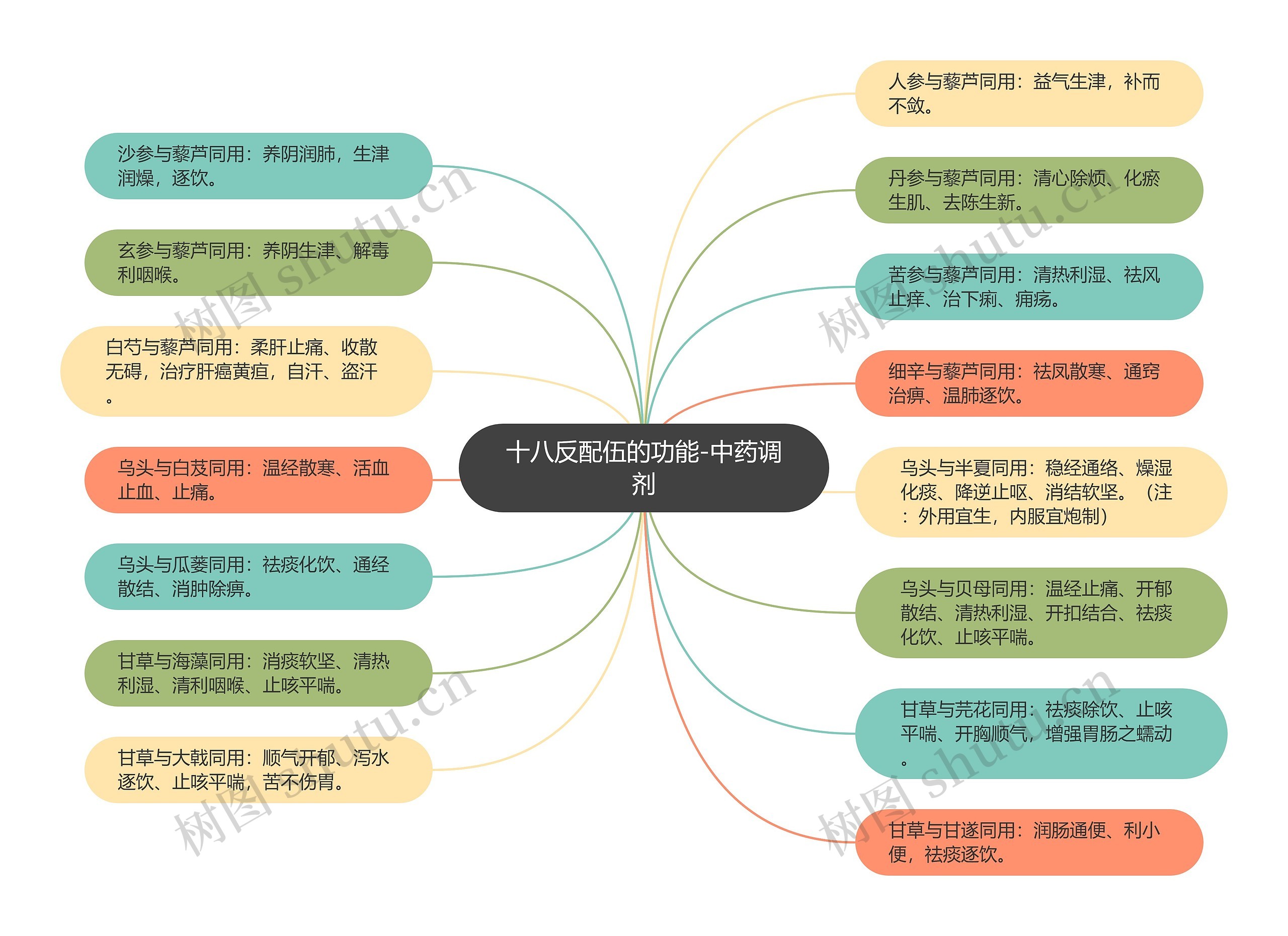 十八反配伍的功能-中药调剂思维导图