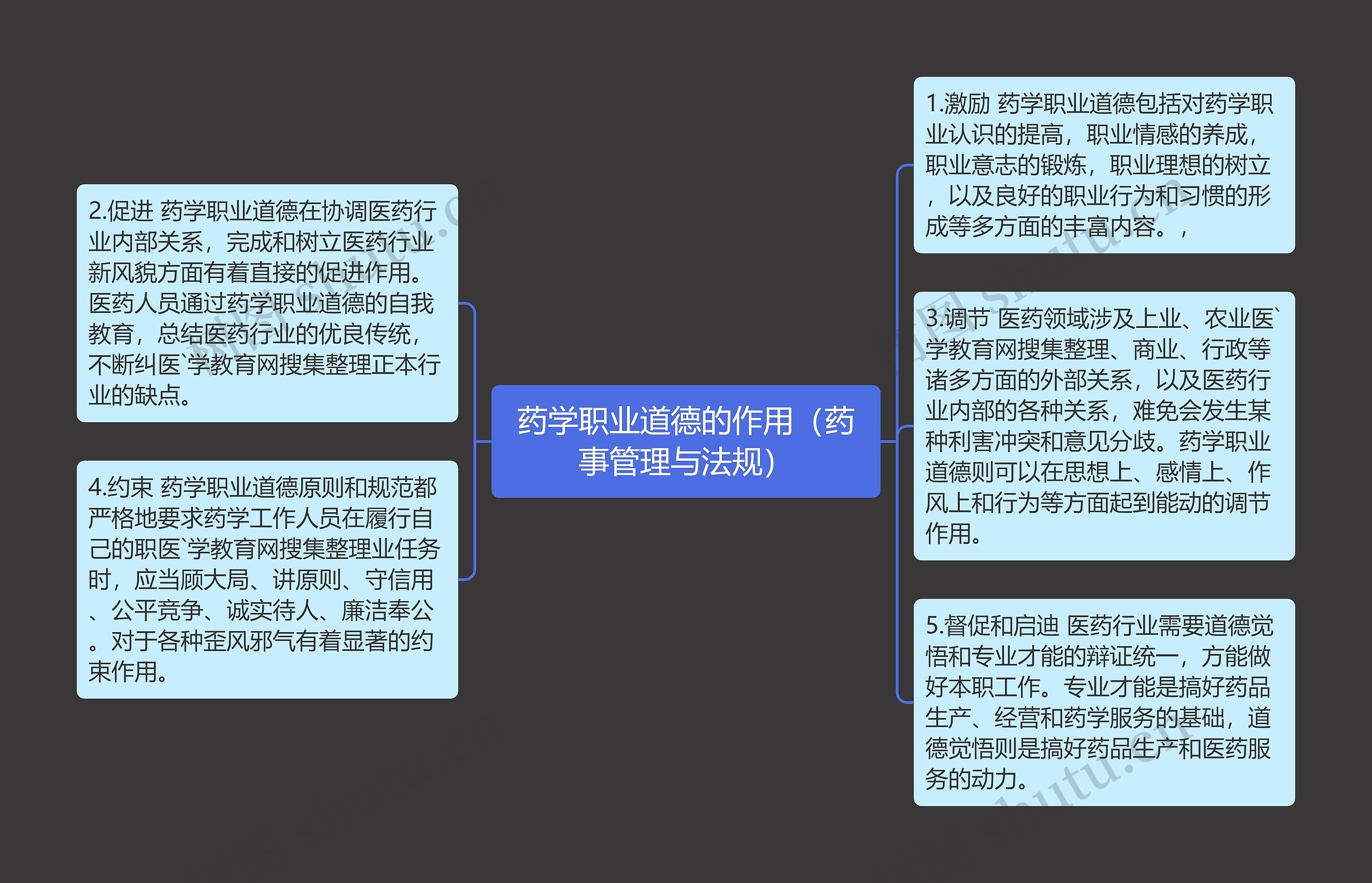 药学职业道德的作用（药事管理与法规）思维导图