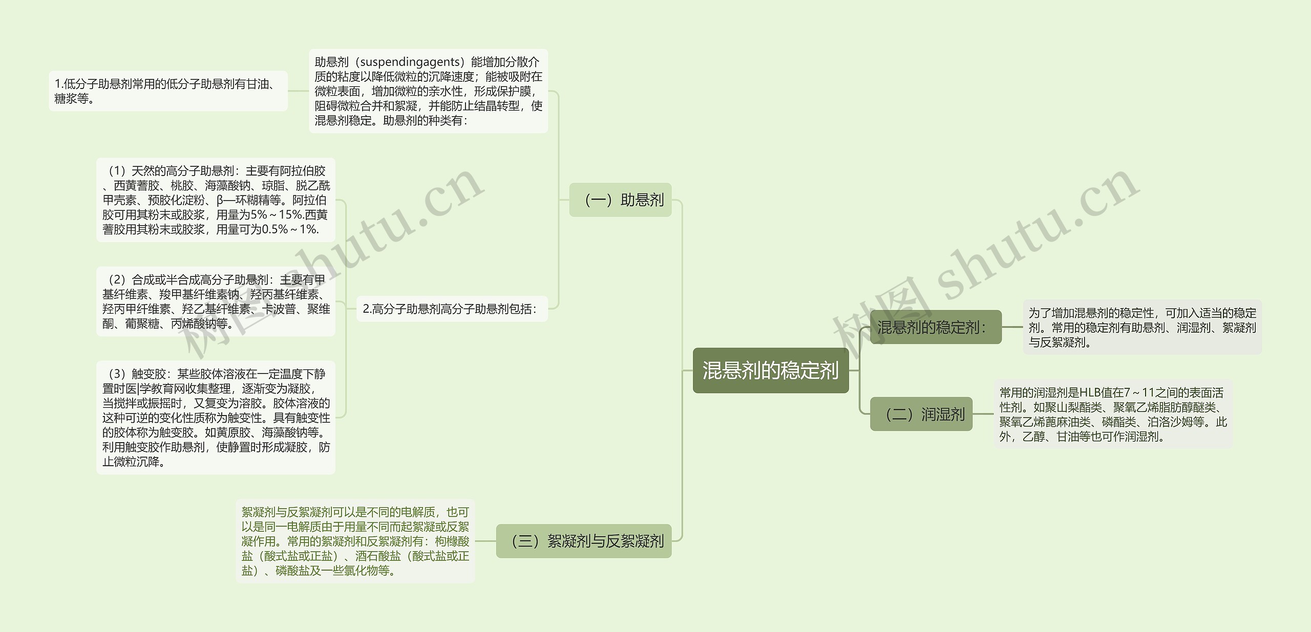 混悬剂的稳定剂思维导图