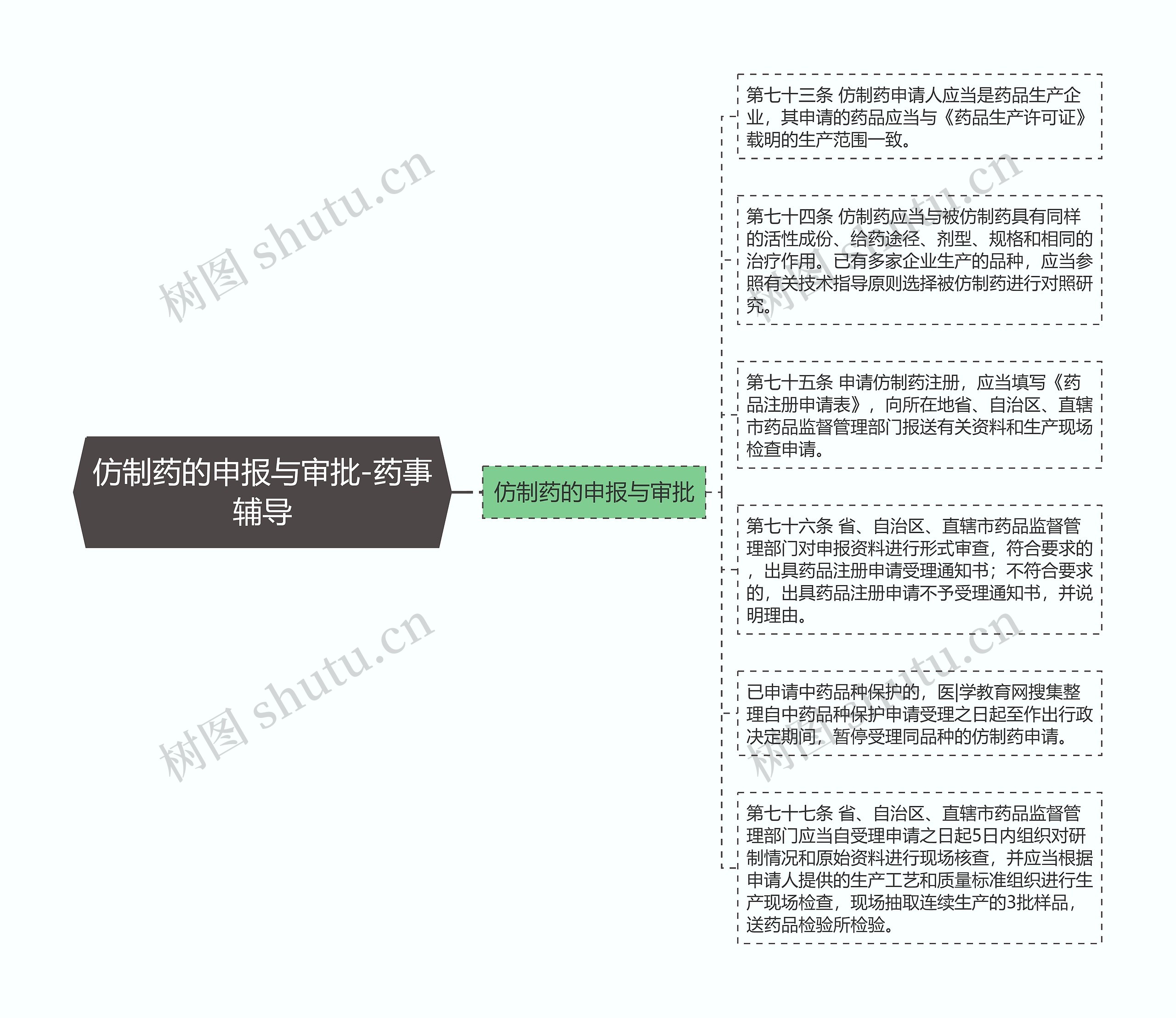 仿制药的申报与审批-药事辅导