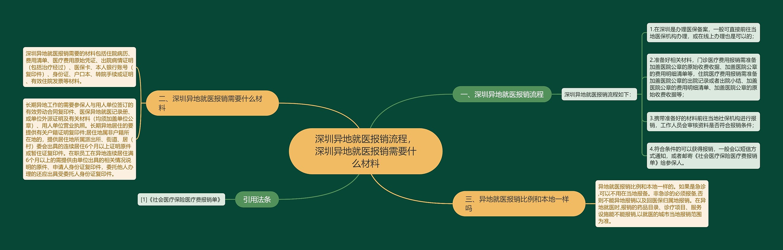 深圳异地就医报销流程，深圳异地就医报销需要什么材料思维导图