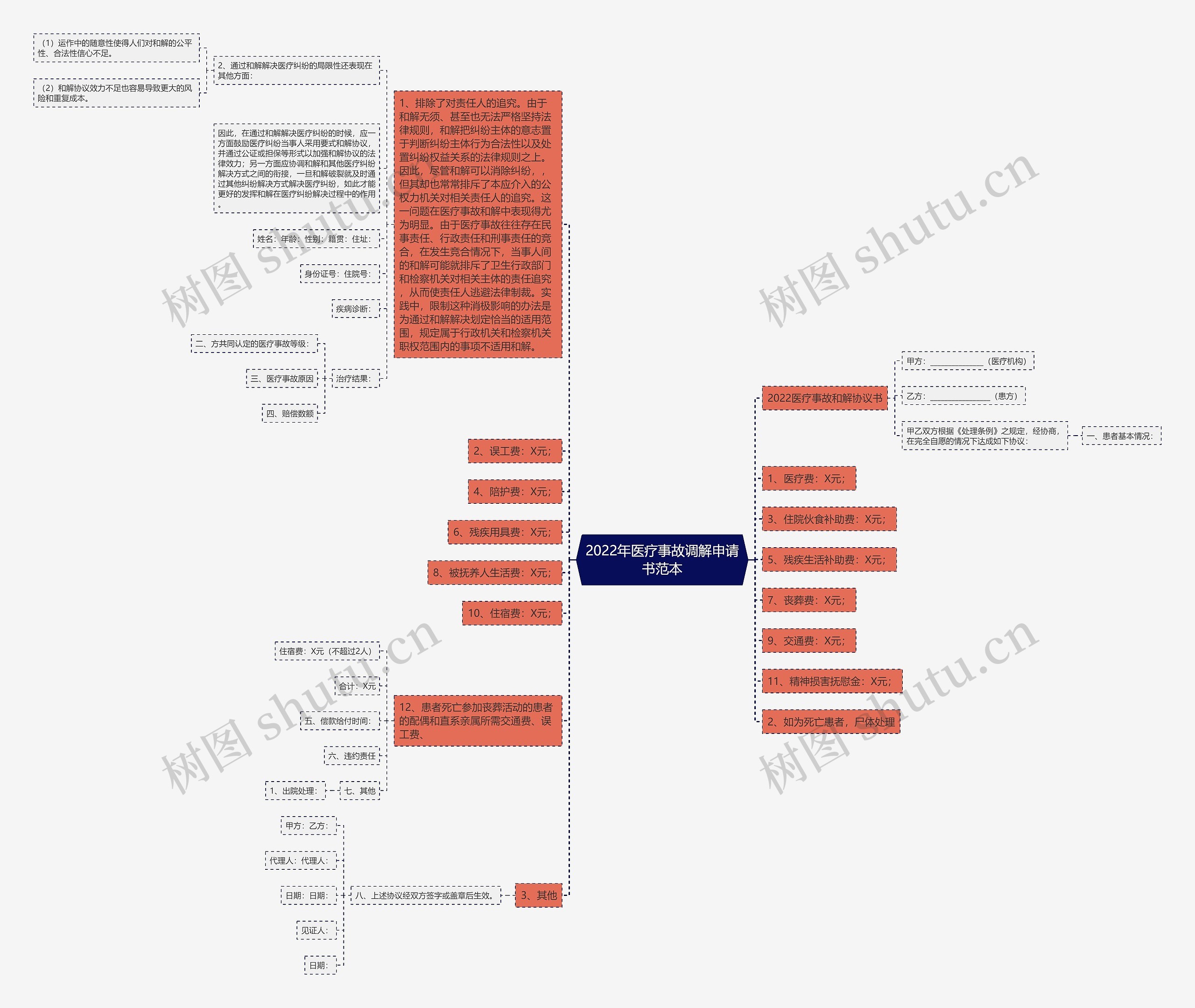 2022年医疗事故调解申请书范本思维导图