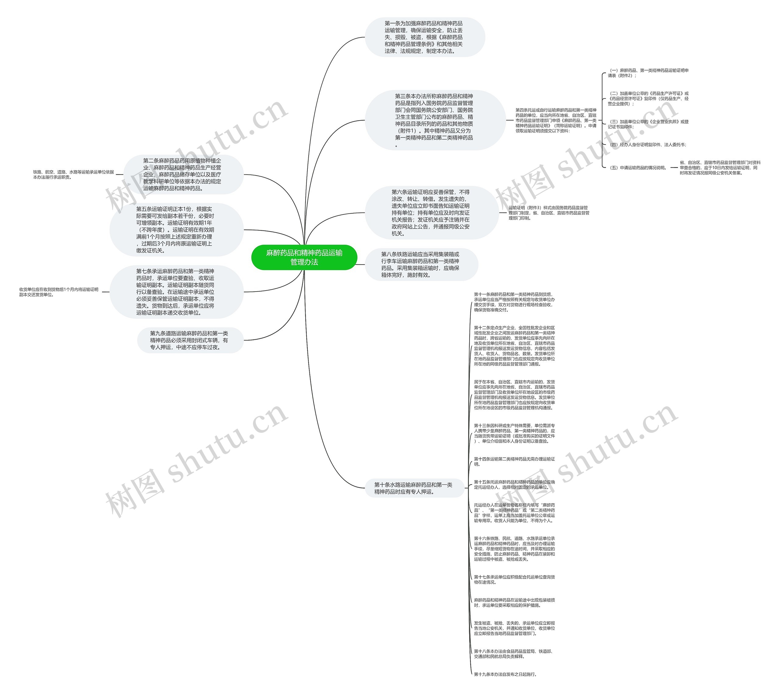 麻醉药品和精神药品运输管理办法思维导图