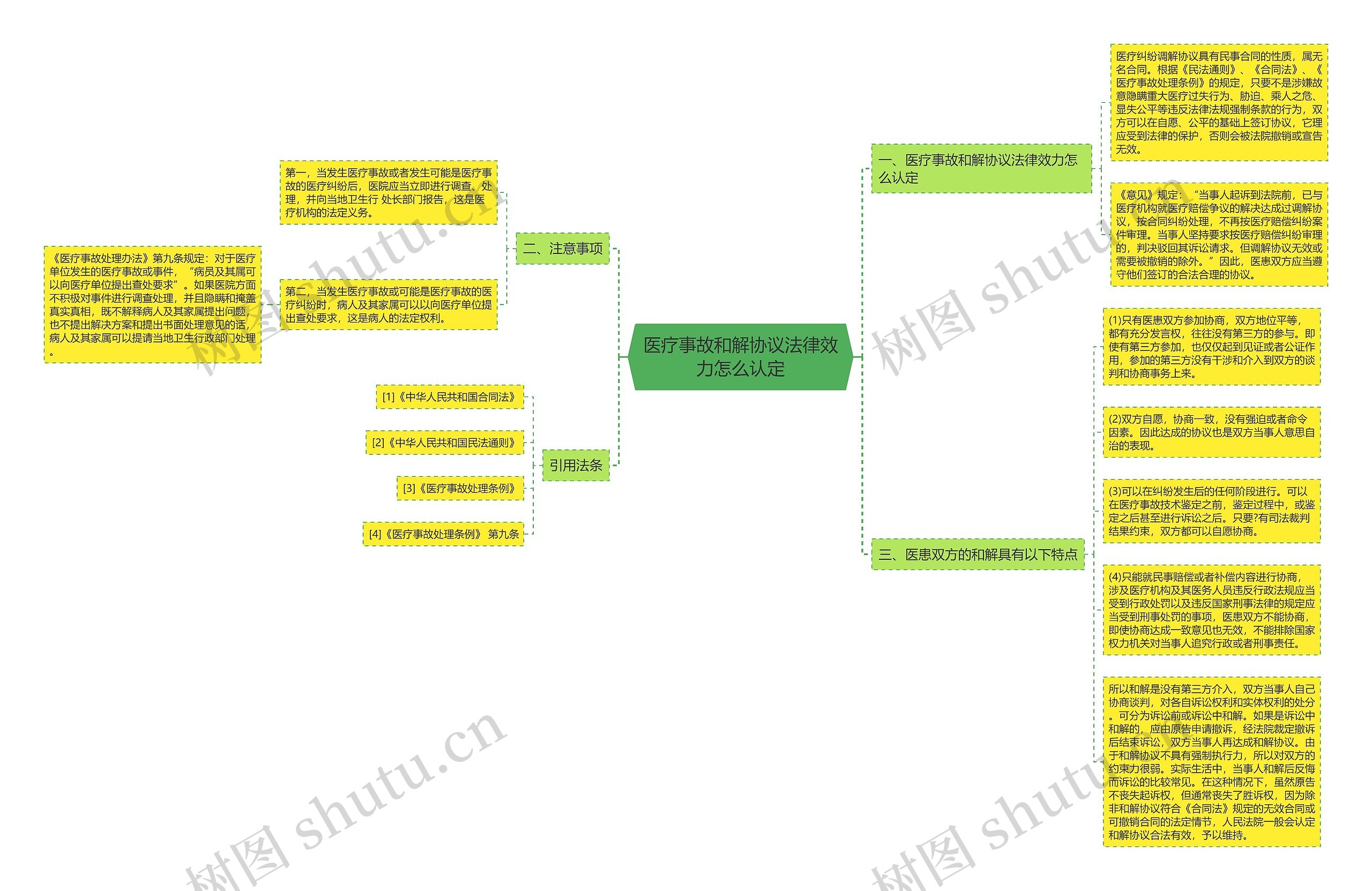 医疗事故和解协议法律效力怎么认定思维导图