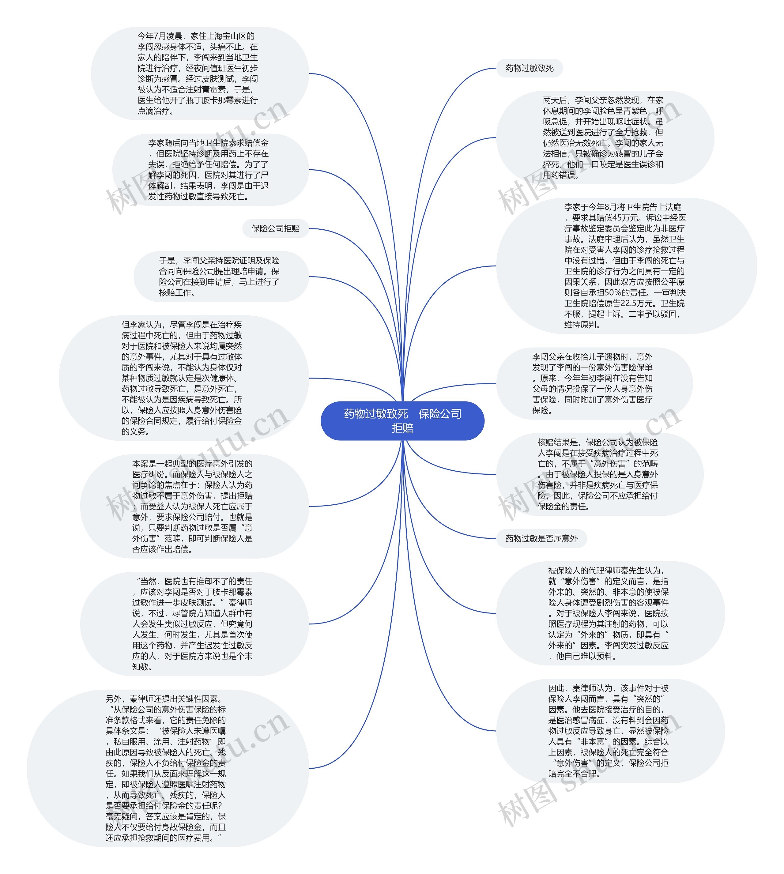 药物过敏致死　保险公司拒赔思维导图