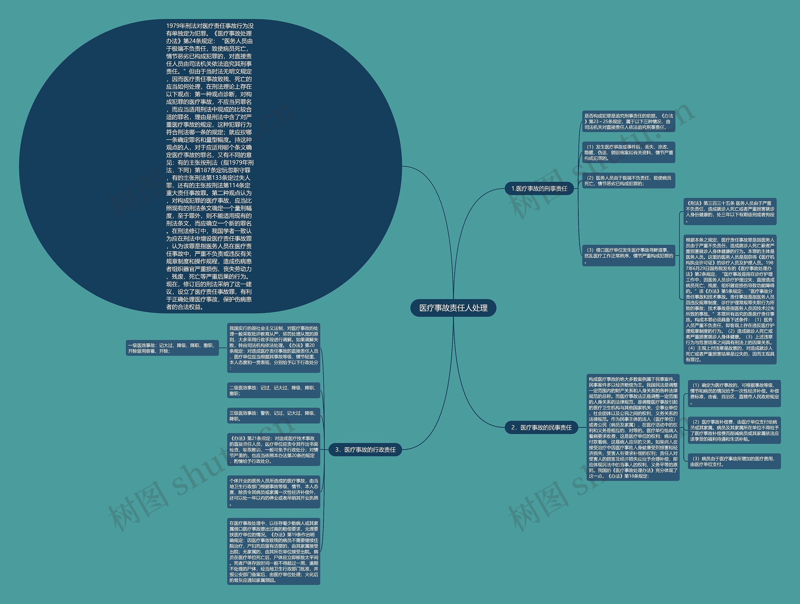 医疗事故责任人处理思维导图