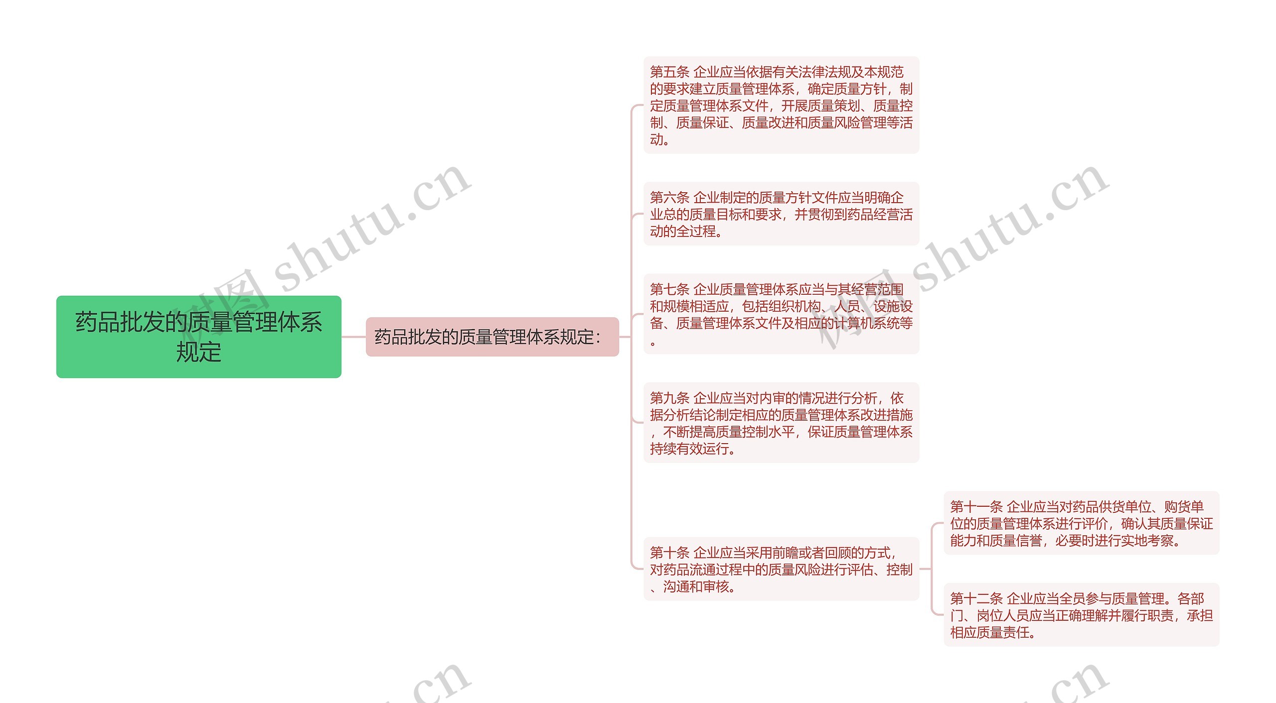 药品批发的质量管理体系规定