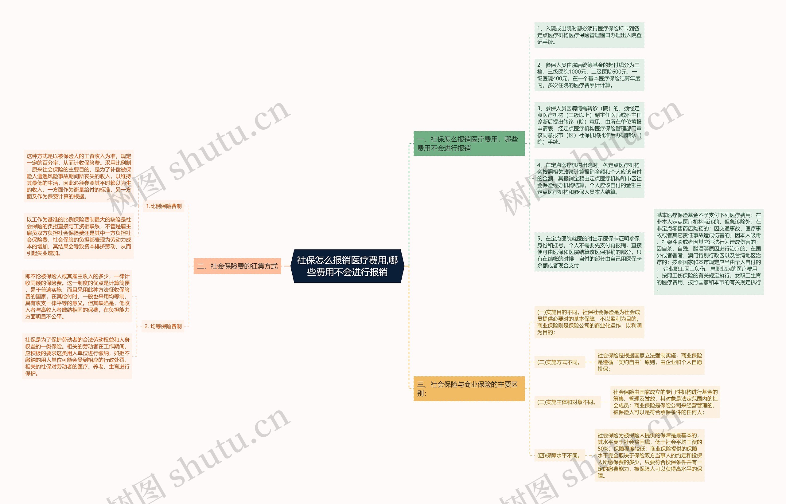 社保怎么报销医疗费用,哪些费用不会进行报销