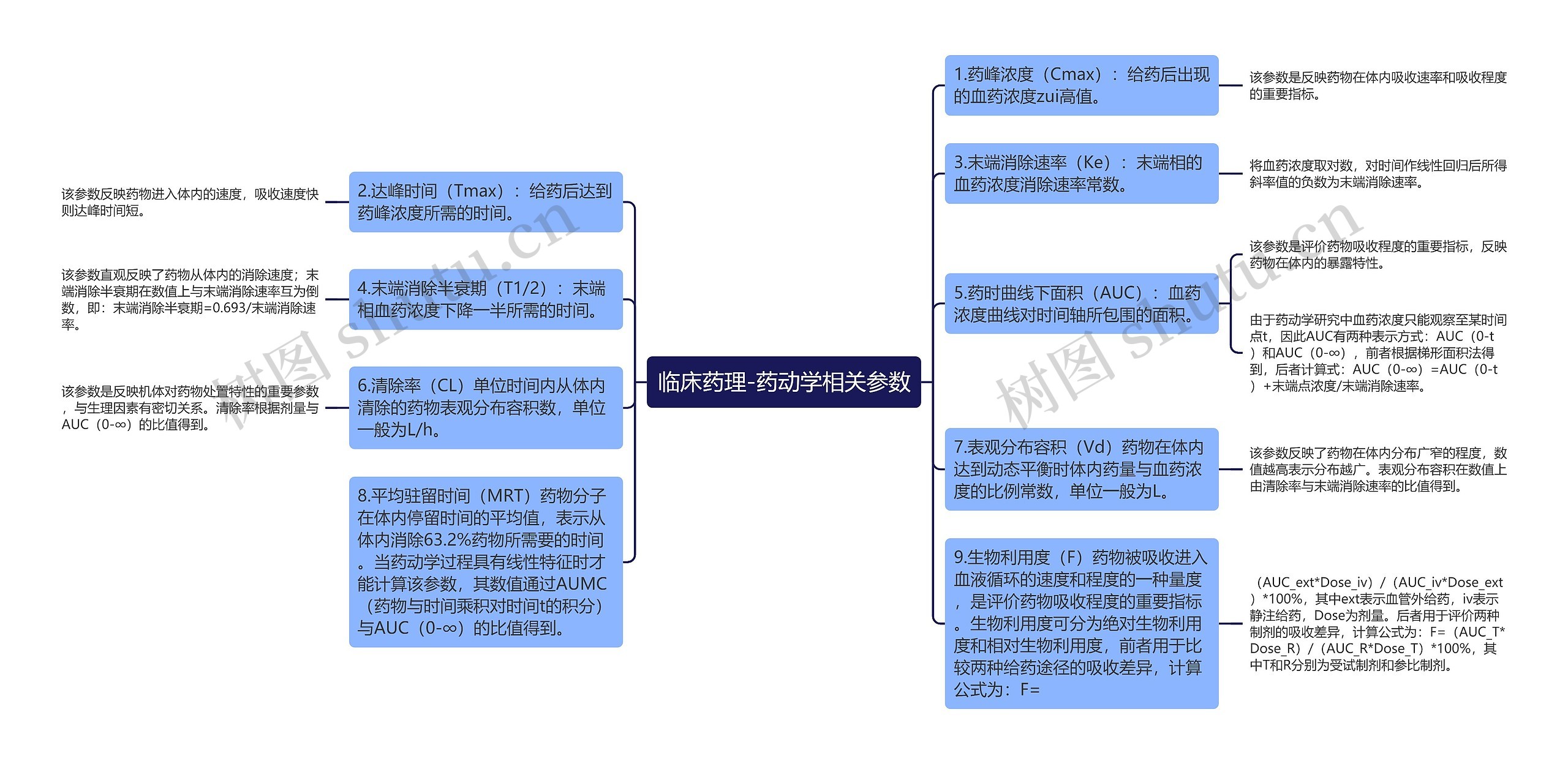 临床药理-药动学相关参数思维导图