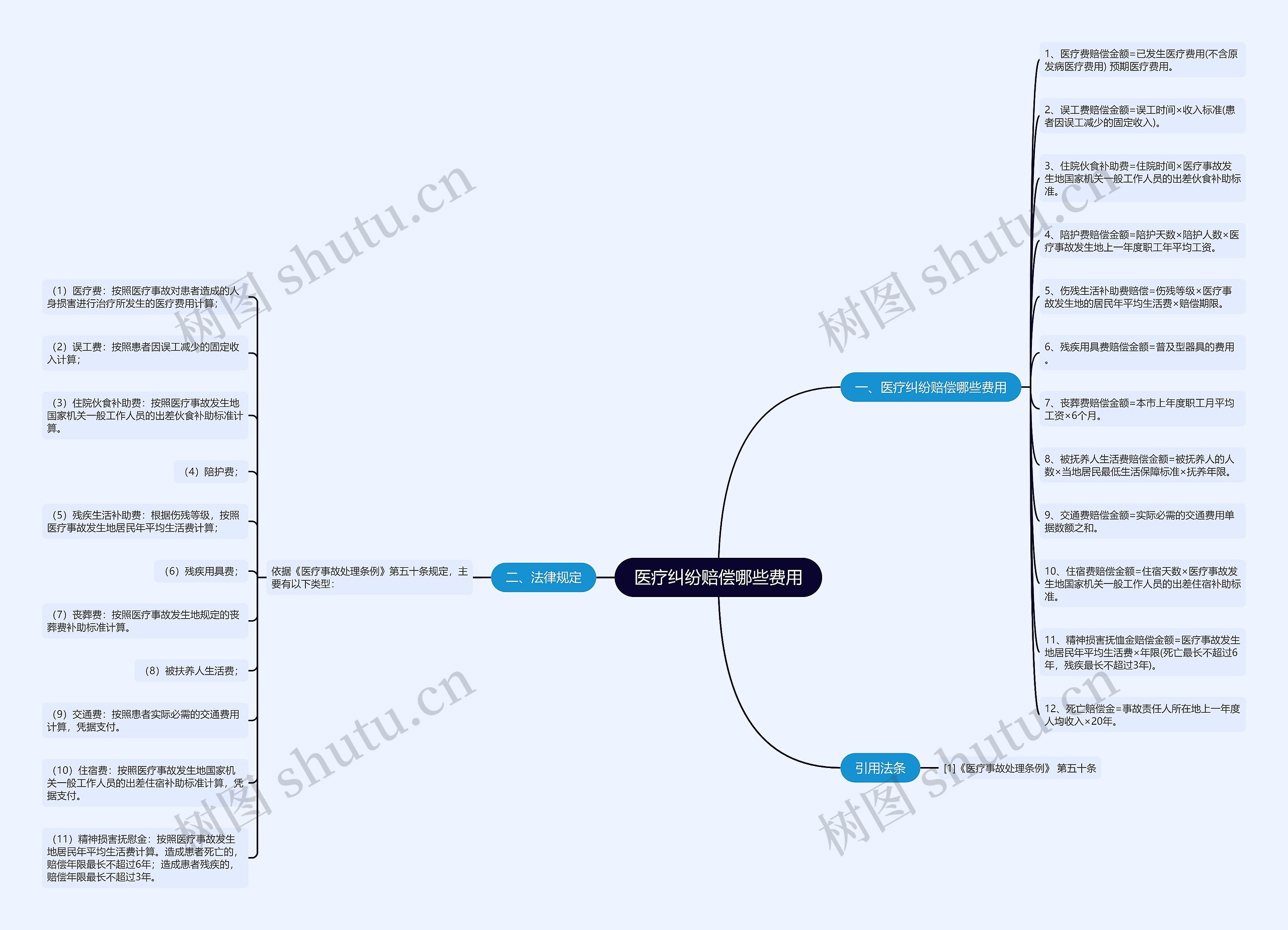 医疗纠纷赔偿哪些费用思维导图