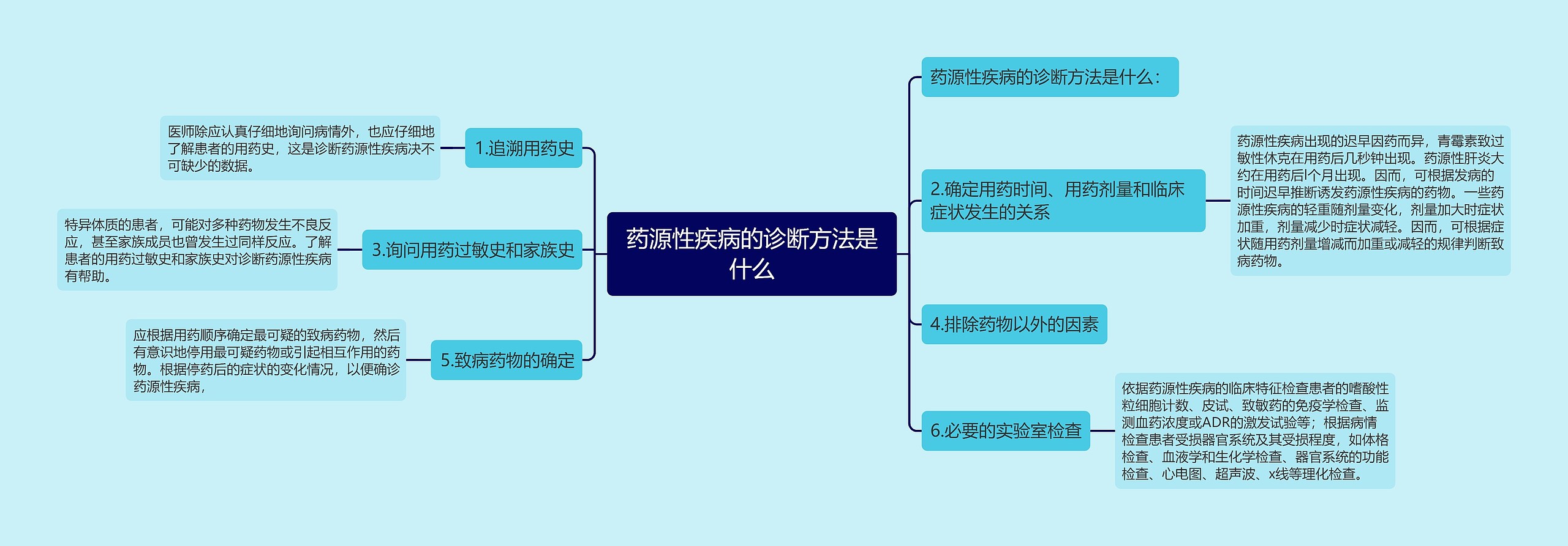 药源性疾病的诊断方法是什么思维导图