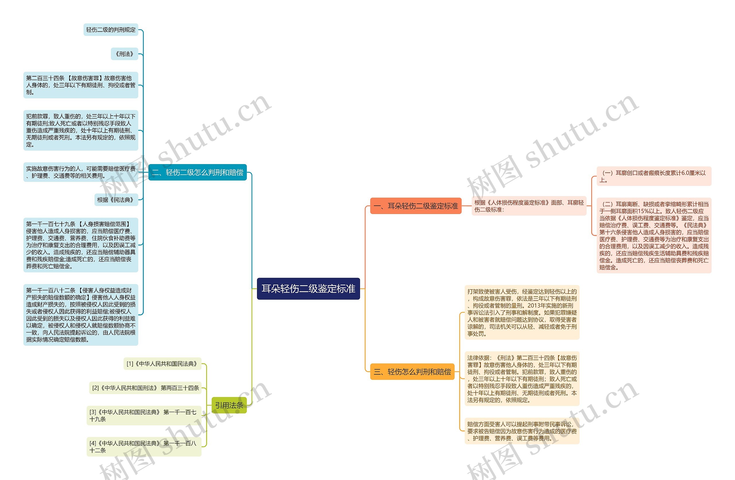 耳朵轻伤二级鉴定标准思维导图