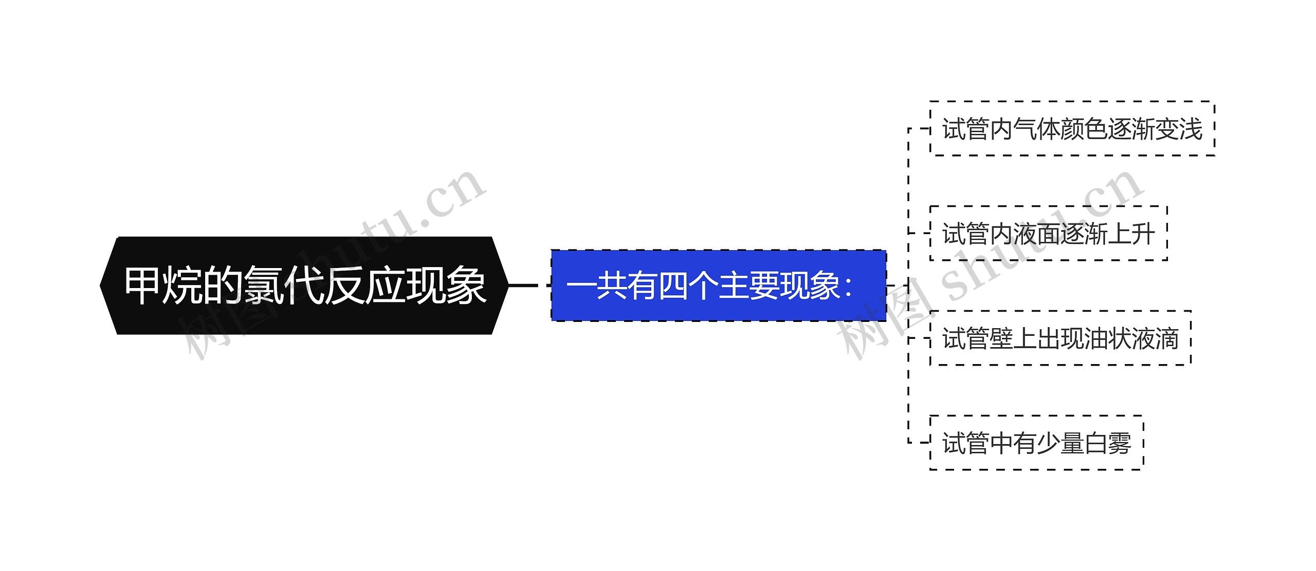 甲烷的氯代反应现象 甲烷的氯代反应现象