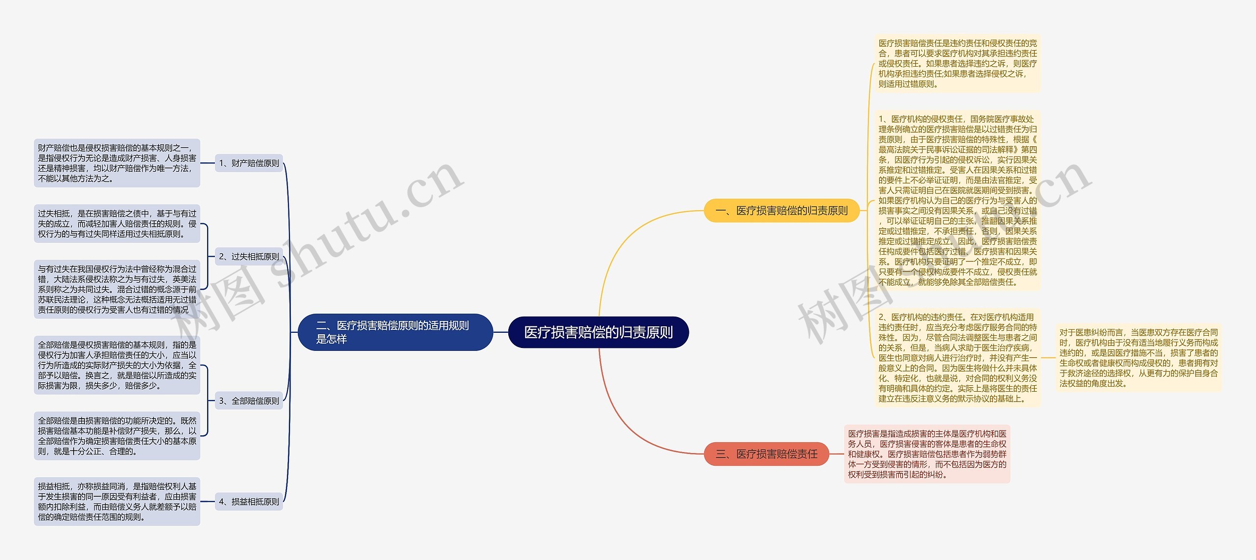 医疗损害赔偿的归责原则思维导图