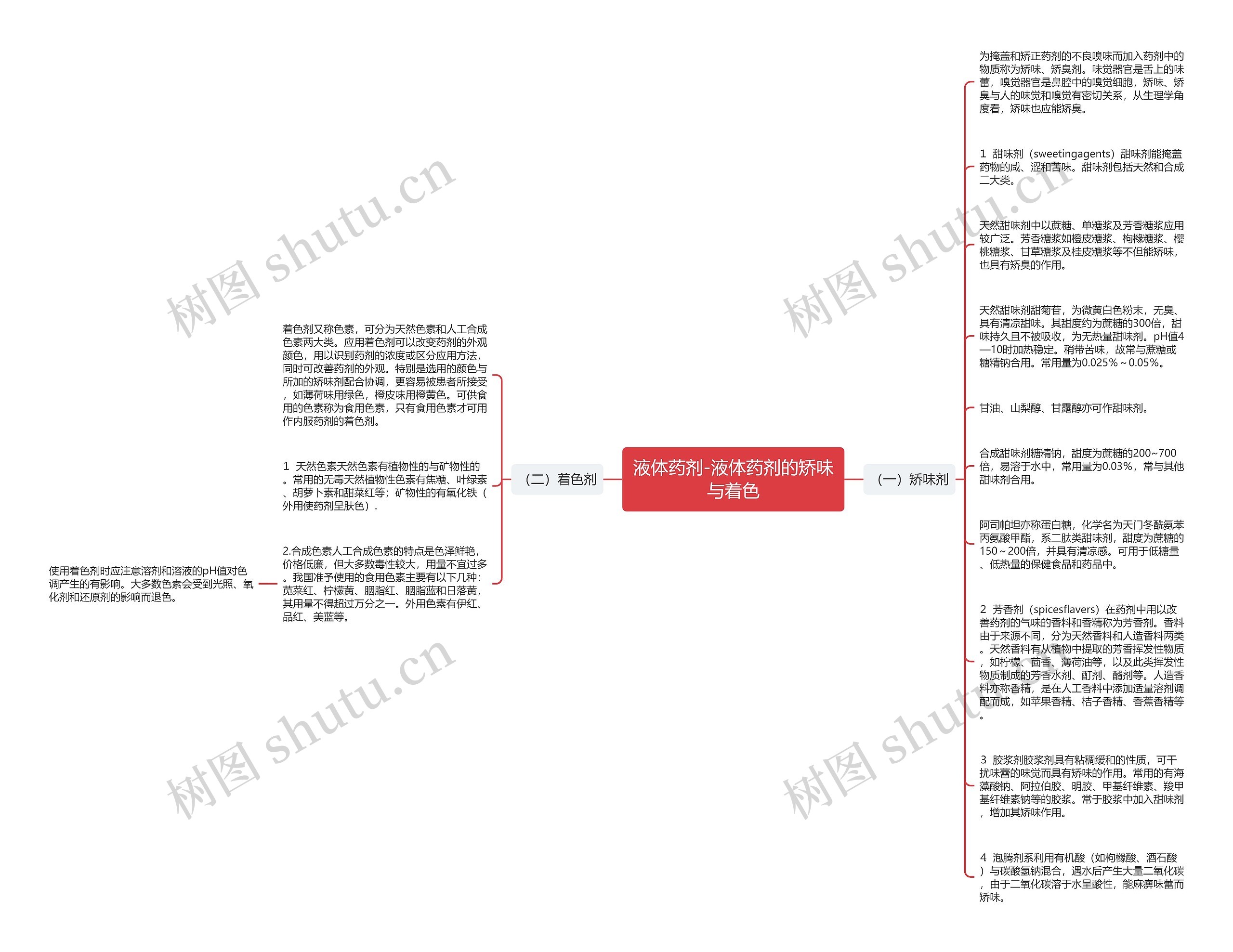 液体药剂-液体药剂的矫味与着色思维导图