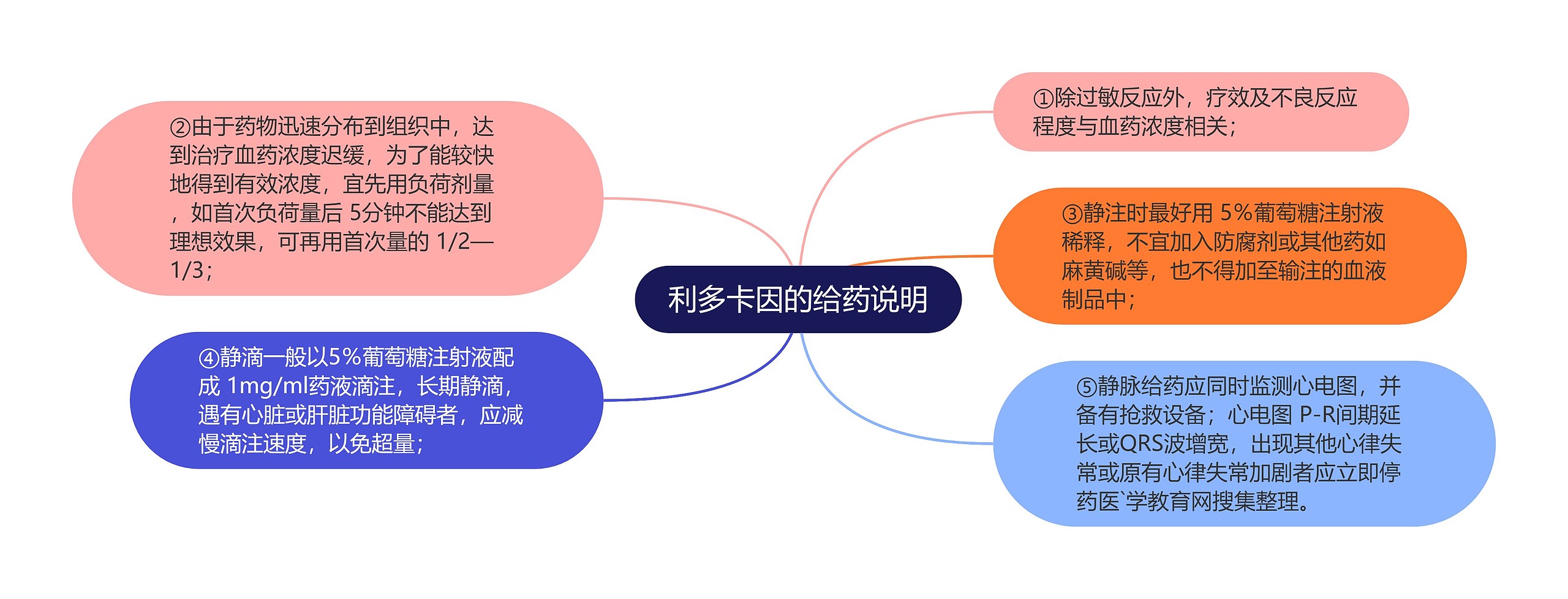 利多卡因的给药说明思维导图