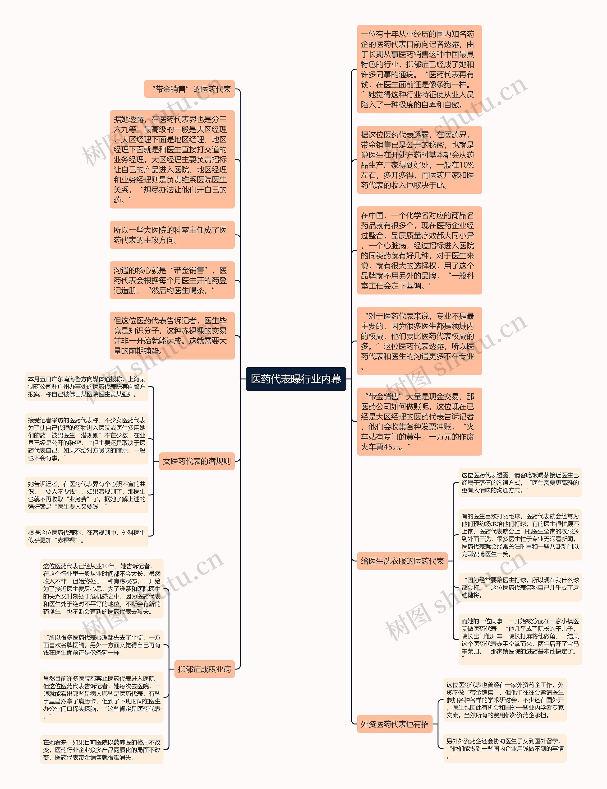 医药代表曝行业内幕思维导图