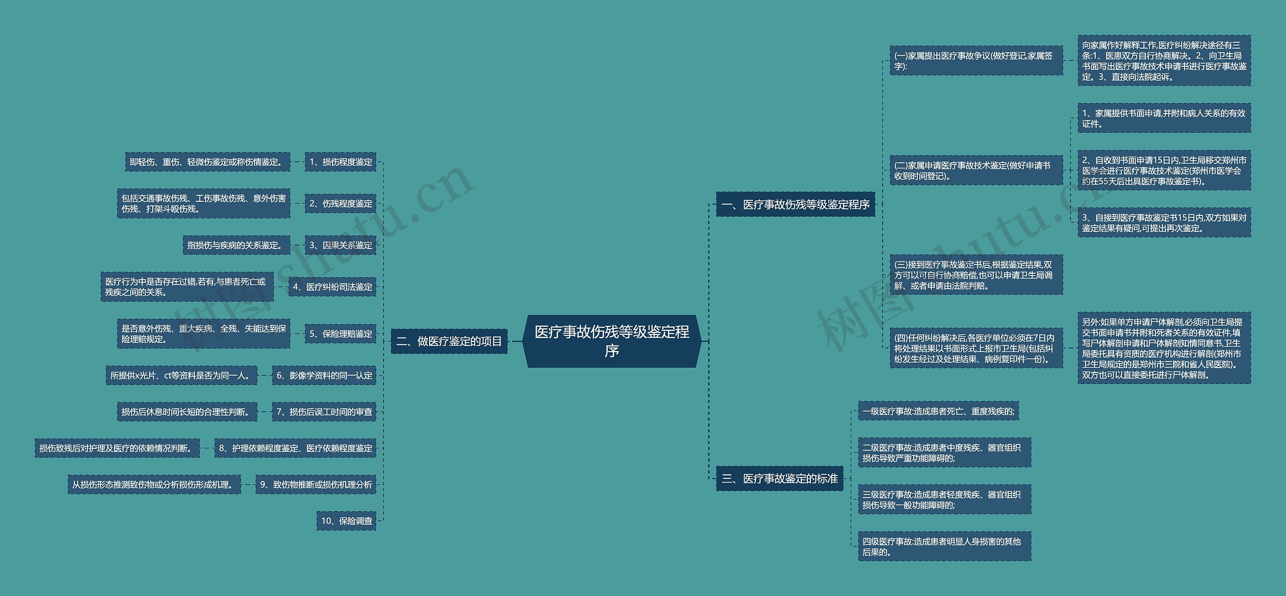 医疗事故伤残等级鉴定程序思维导图