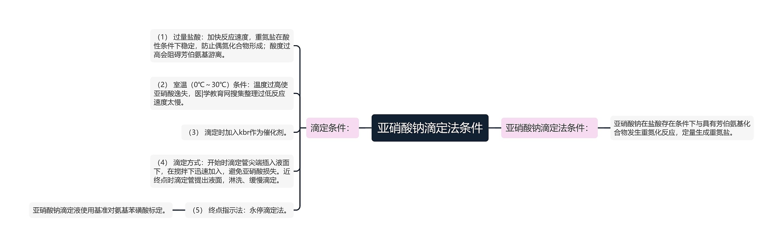 亚硝酸钠滴定法条件思维导图